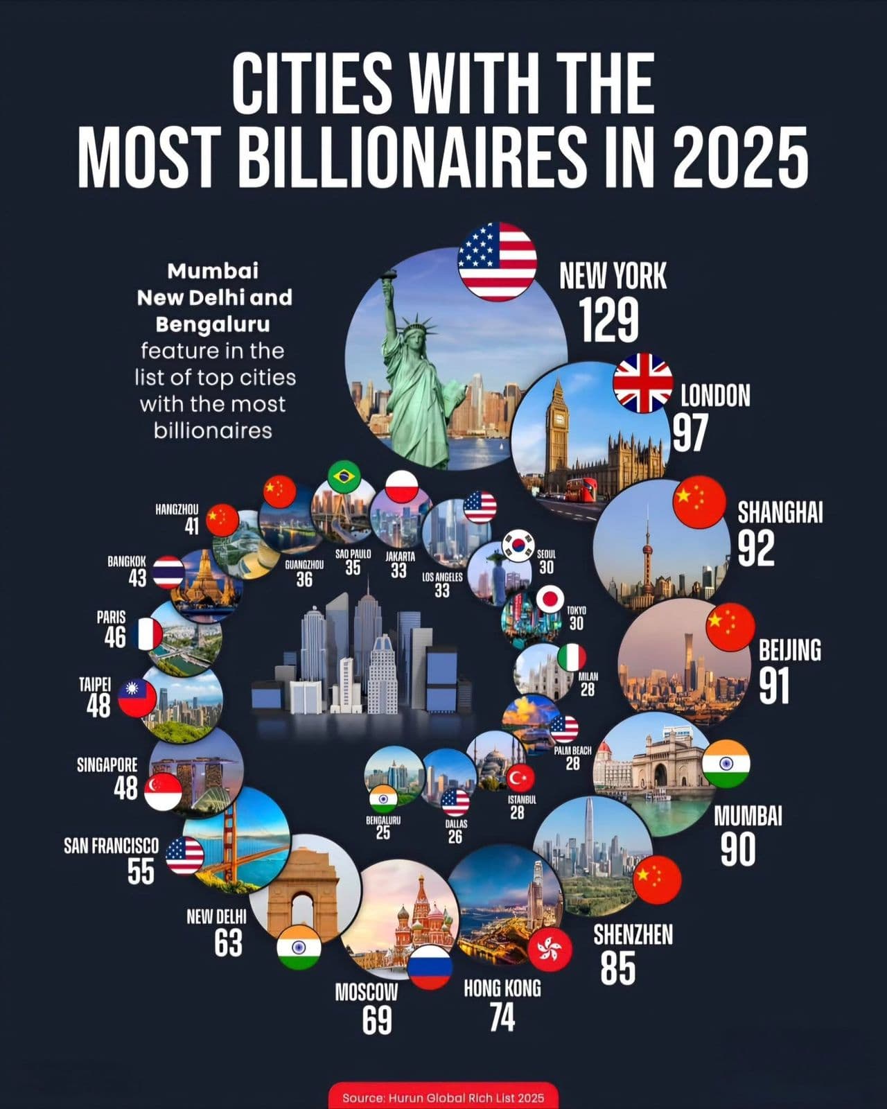 New York Dominates, Mumbai and New Delhi Rise as Emerging Billionaire Hubs