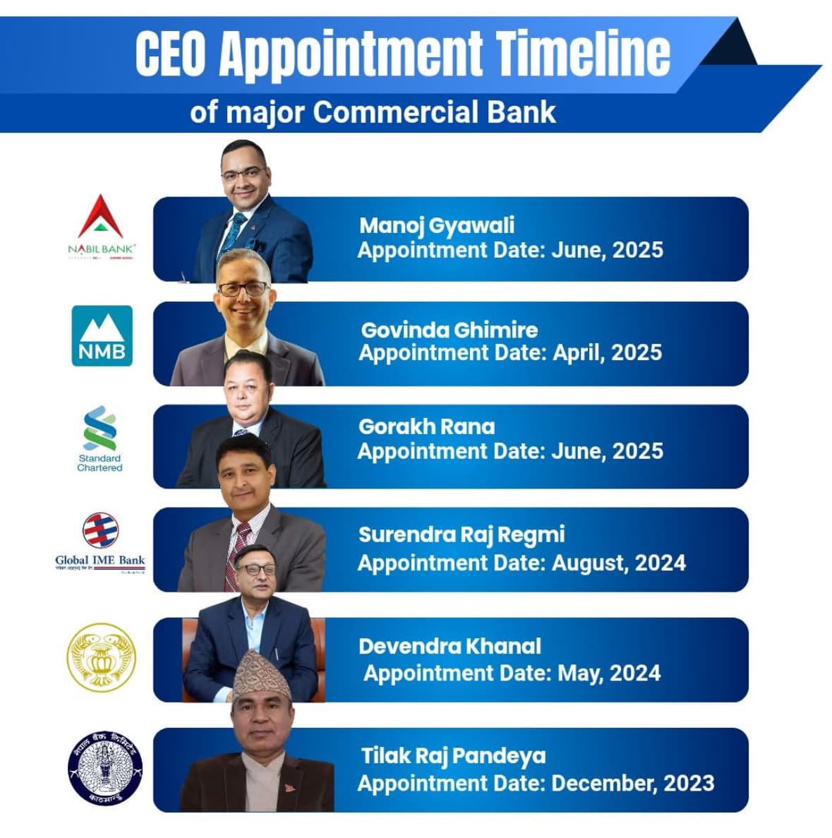 Fresh Faces at the Top: New CEOs Take Charge of Nepal’s Leading Banks