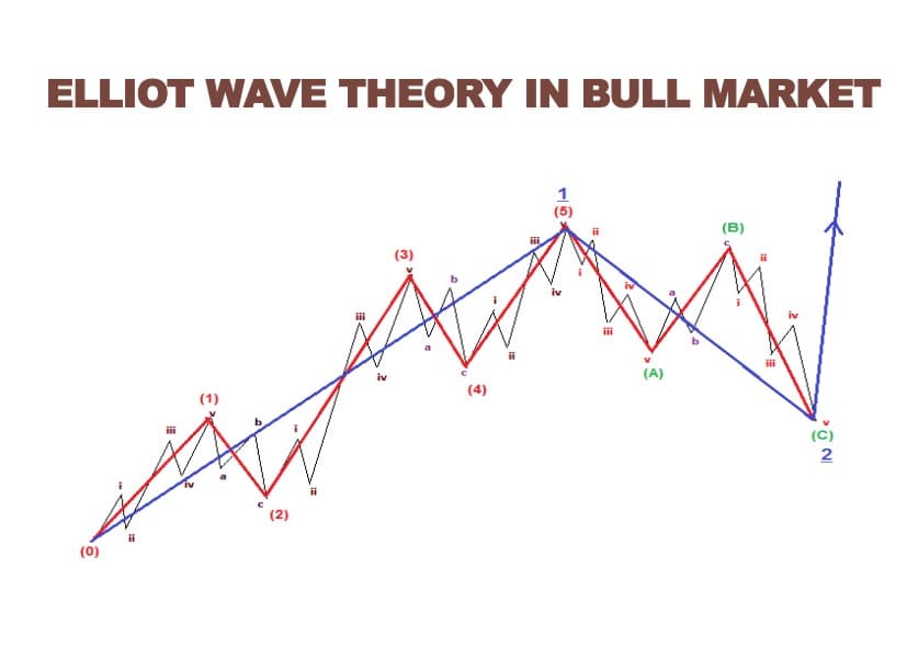 What is Elliott Wave Theory? A Complete Guide for Traders and Investors