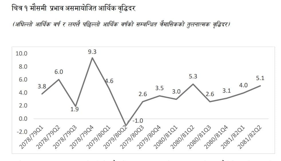 अर्थतन्त्रमा सुधारको संकेत, दोस्रो त्रैमासिकमा ५.१% वृद्धिदरको अनुमान