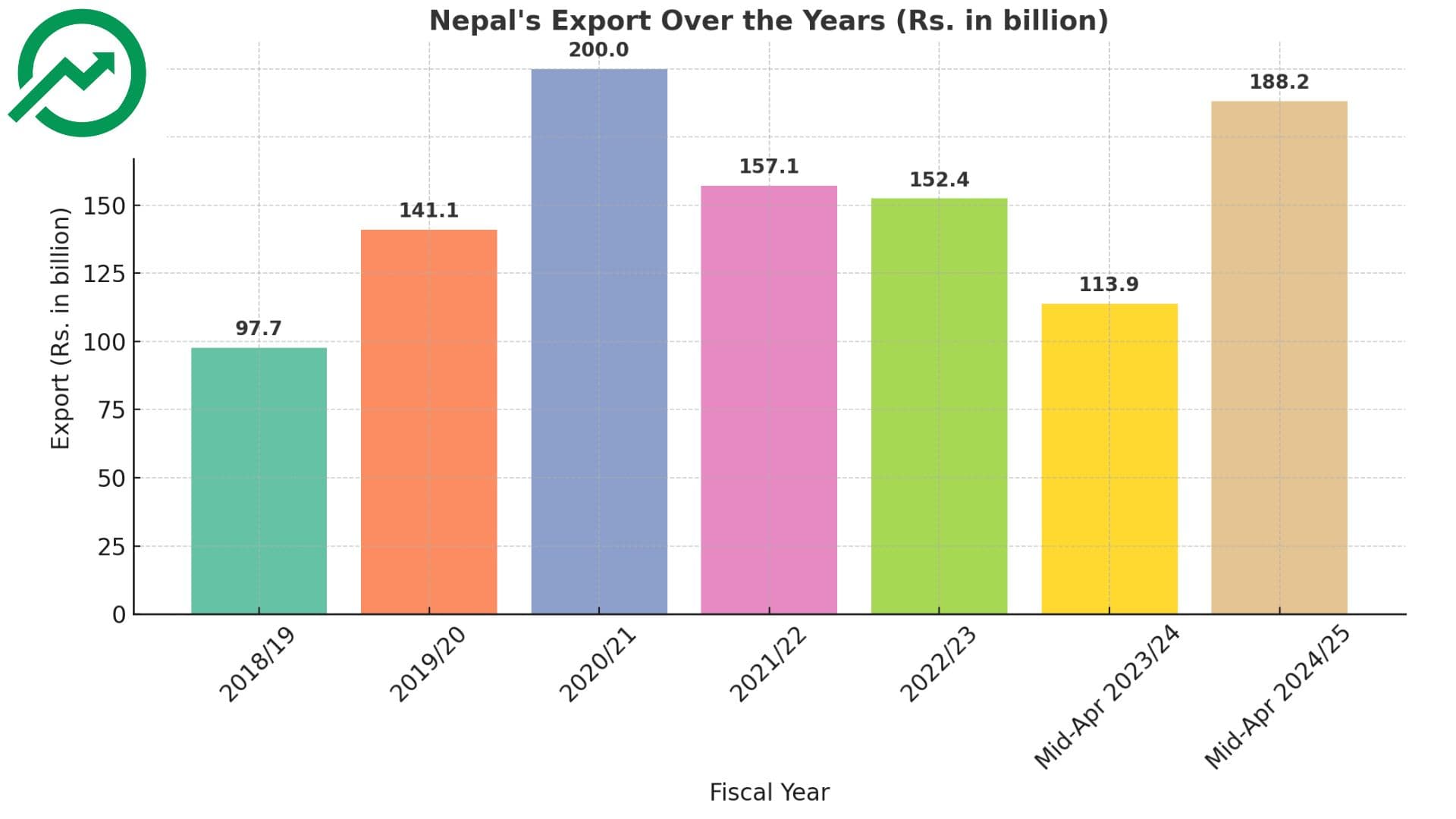 नेपालको निर्यात क्षेत्रमा सुधार: सात वर्षको विश्लेषणमा फेरि देखिएको सकारात्मक संकेत