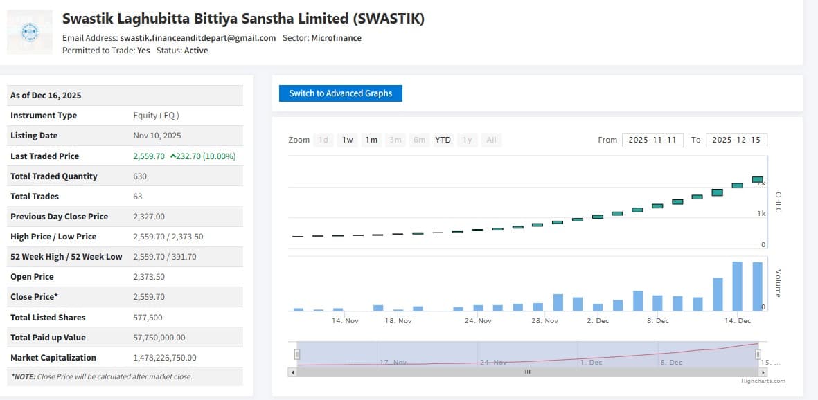 स्वस्तिक लघुवित्तको शेयरमा लगातार २५ दिन सकारात्मक सर्किट, आईपीओ लगानीकर्ताले २४ हजार नाफा कमाए