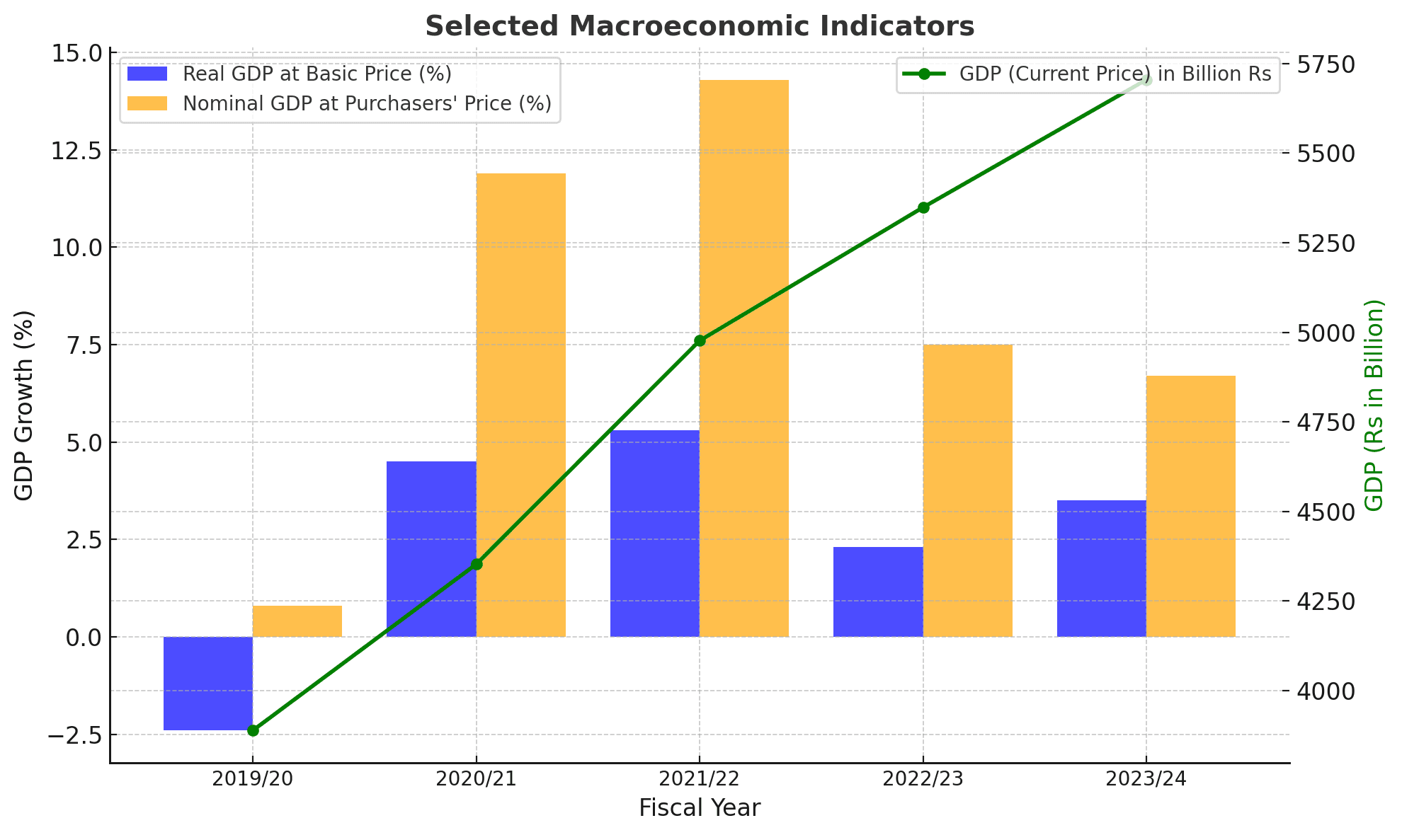 Economic Growth Insights: Nepal’s Macroeconomic Indicators Show Mixed Trends