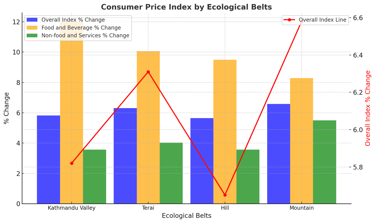 Consumer Price Index Analysis: Food and Beverage Prices Lead Inflation Across Nepal's Ecological Belts