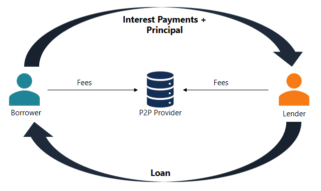 Peer-to-Peer (P2P) Lending: A Revolution in Alternative Finance