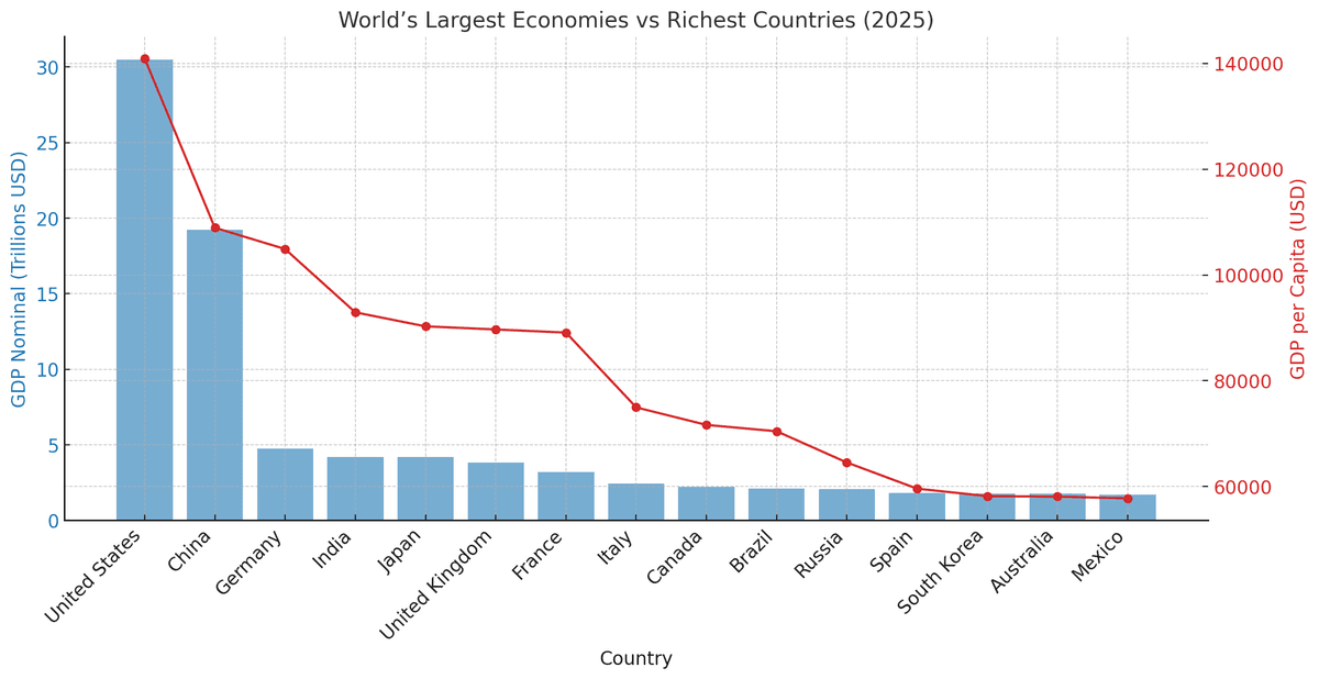 World’s Largest Economies vs. Richest Nations in 2025 — In-Depth Economic Analysis