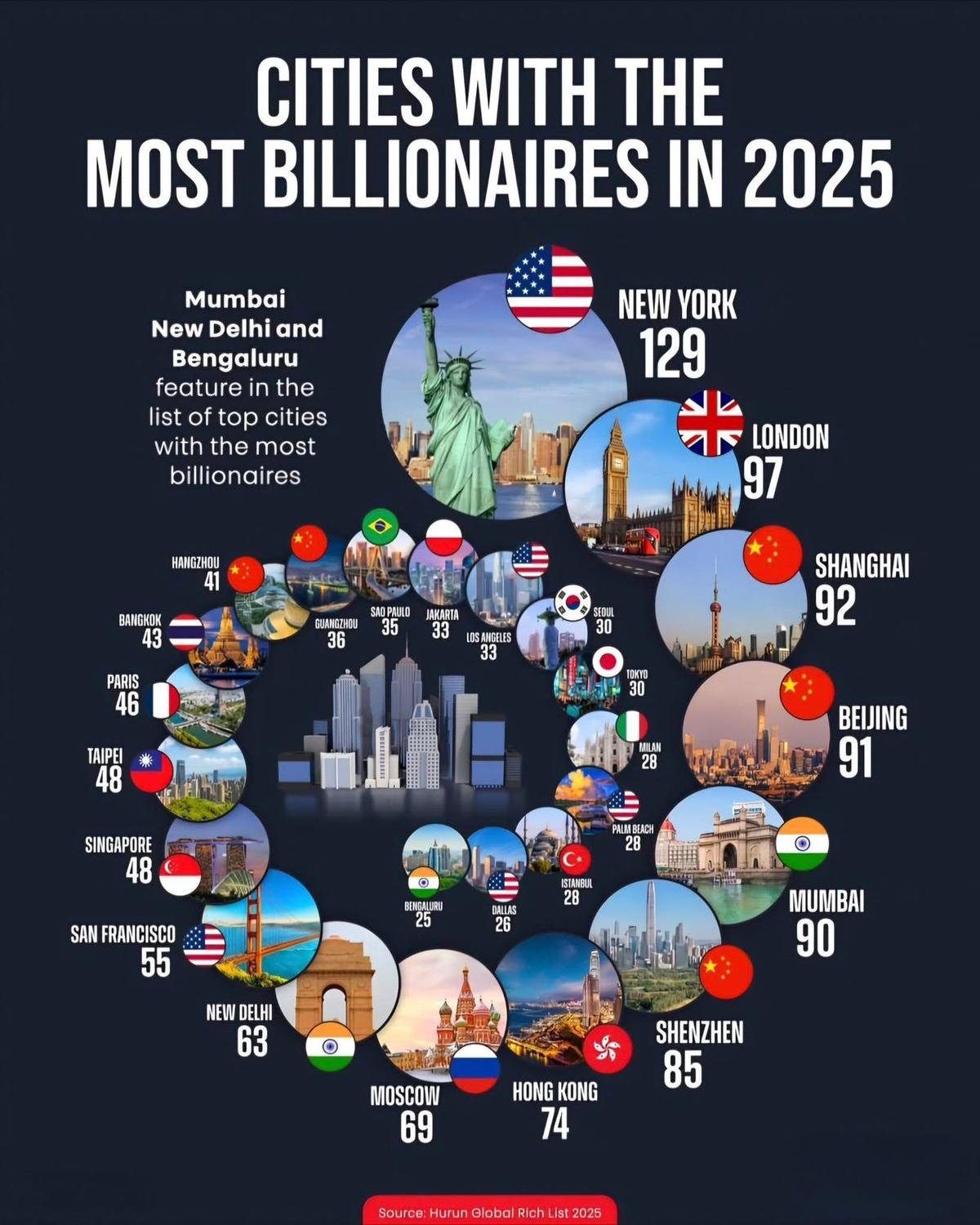 New York Dominates, Mumbai and New Delhi Rise as Emerging Billionaire Hubs