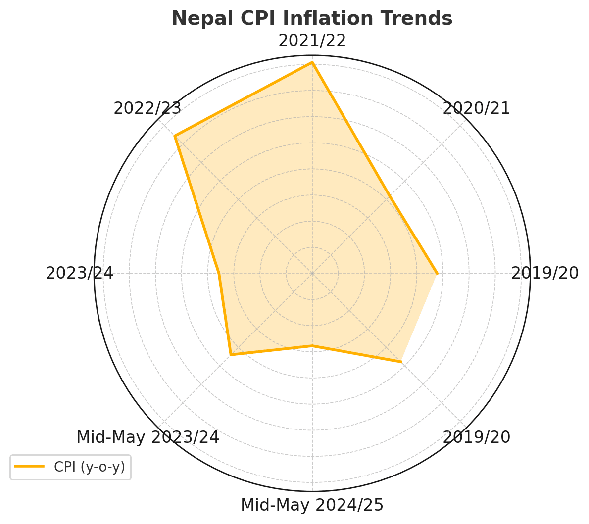 Nepal's Inflation at 2.77% in Mid-May 2025 – Lowest in Five Years