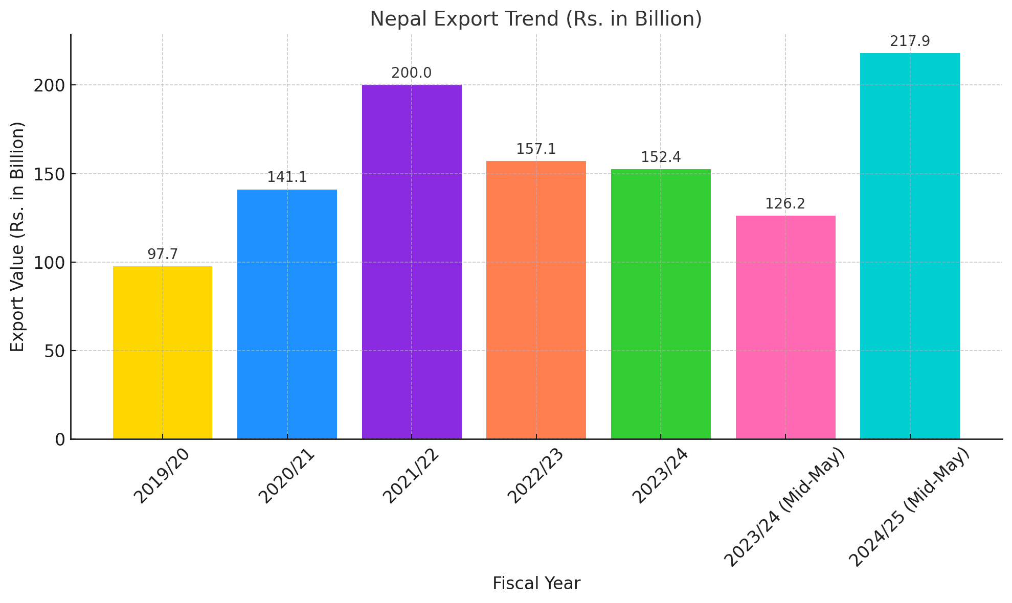 Nepal’s Export Trends Show Strong Mid-Year Recovery in FY 2024/25