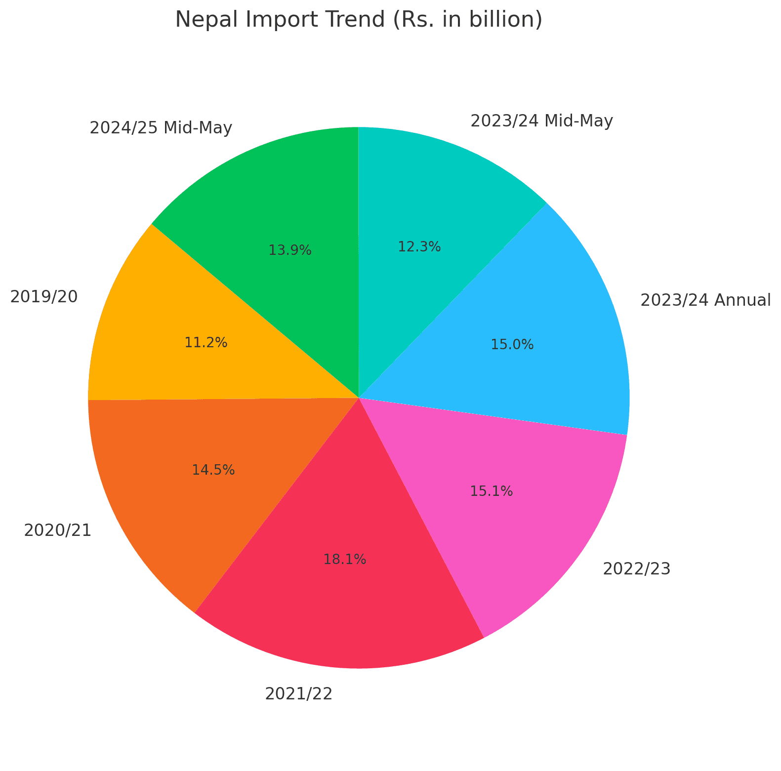 Nepal’s Import Trend Shows Recovery in FY 2024/25