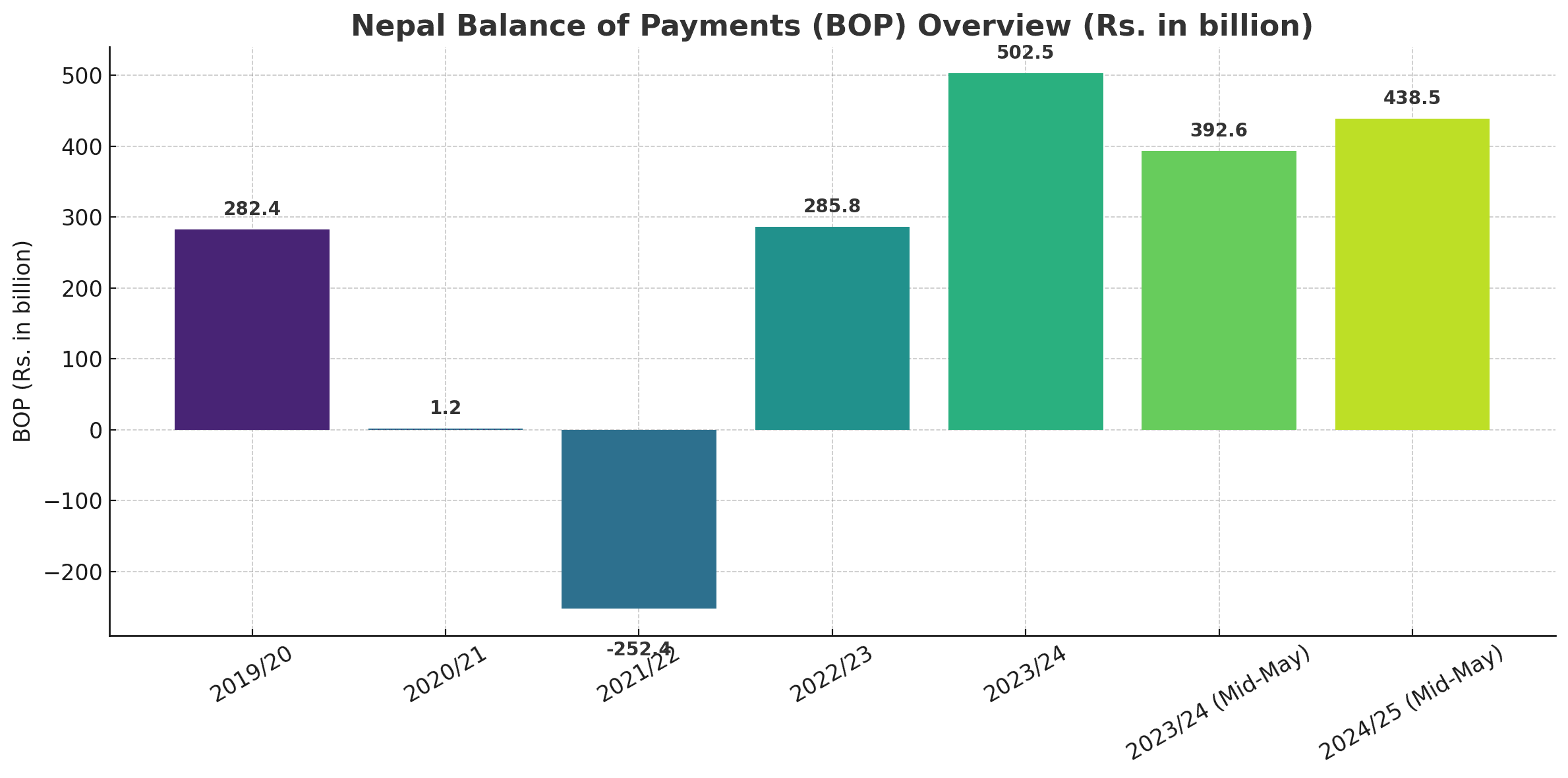 Nepal's Balance of Payments Shows Strong Recovery Despite Past Volatility