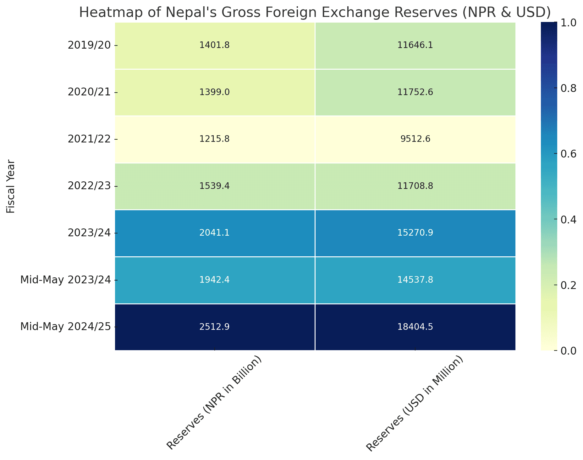 Nepal's Foreign Exchange Reserves Surge to Historic Highs in Mid-May FY 2024/25