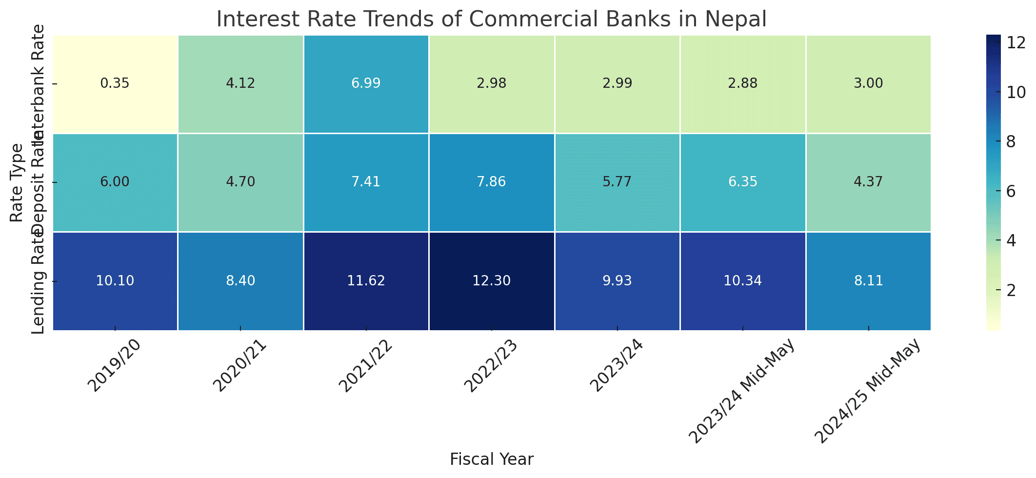 Interest Rate Trends of Nepal’s Commercial Banks Show Mixed Movements in 2024/25