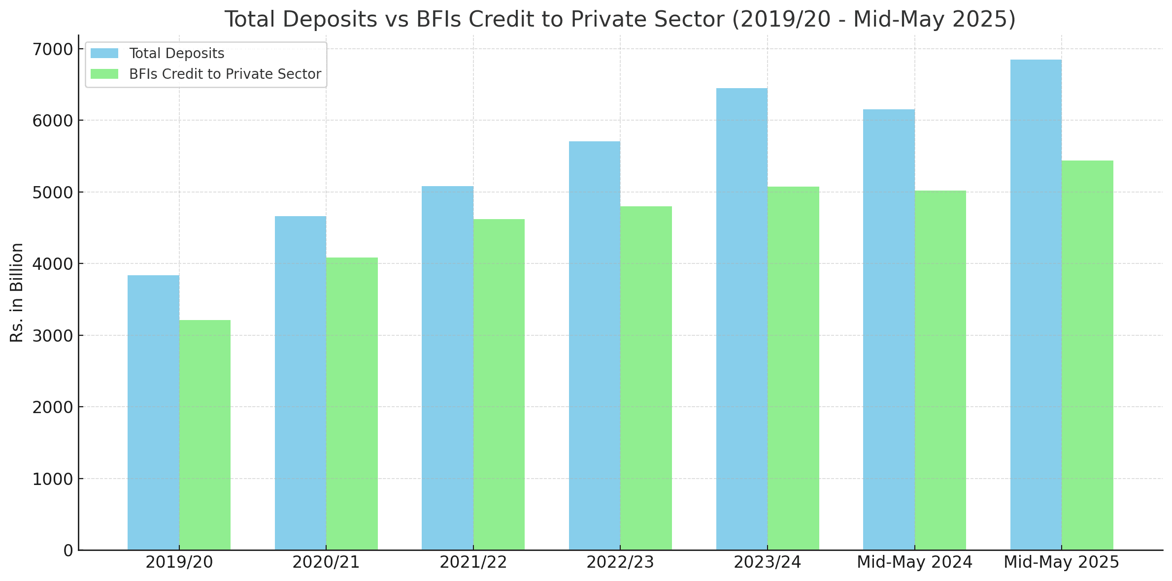 Rise in Deposits and Private Sector Credit Signals Recovery in Nepal’s Financial Sector