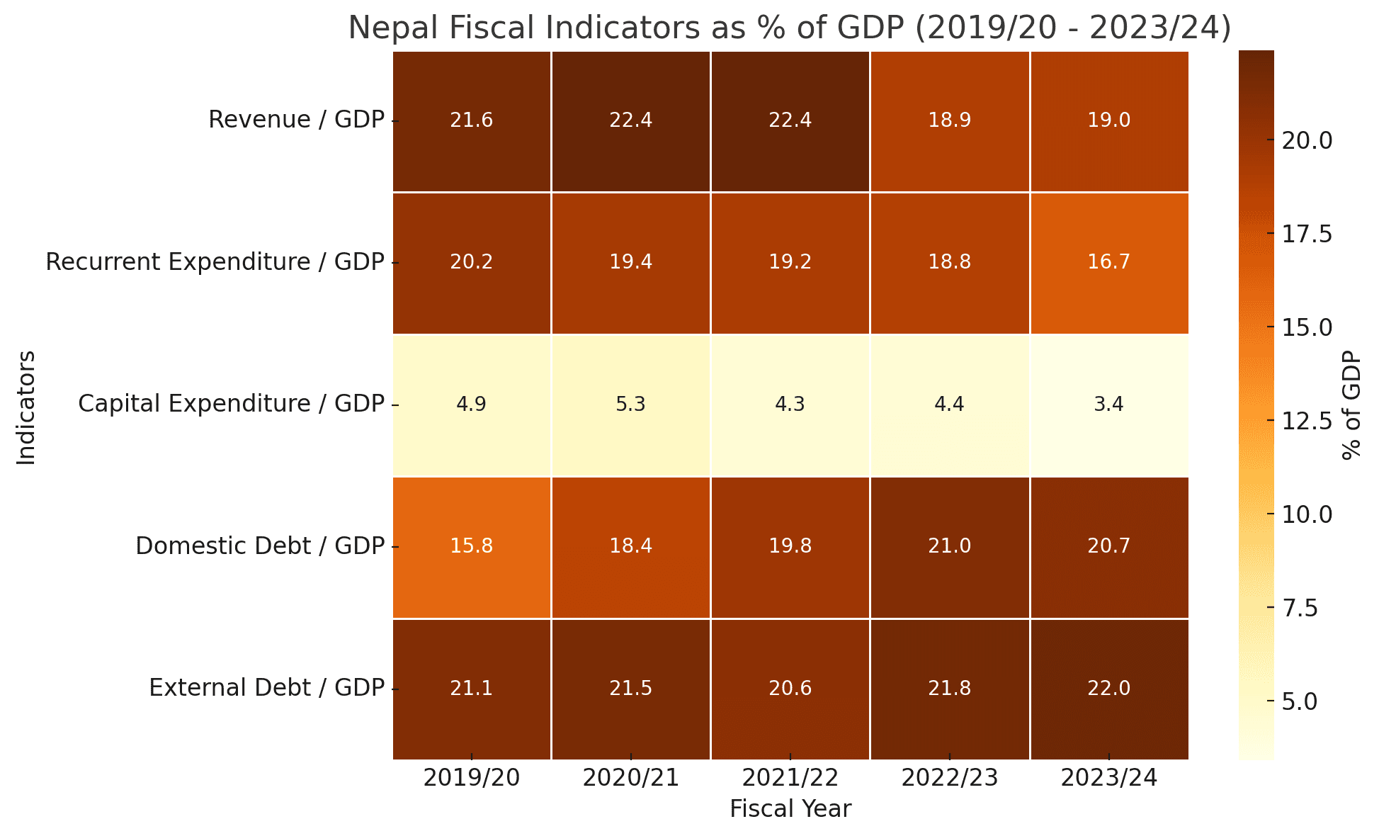 Nepal’s Fiscal Indicators Show Mixed Trends in FY 2023/24