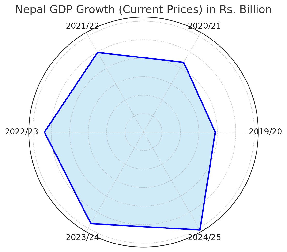 Nepal’s GDP Growth Shows Steady Recovery Post-COVID