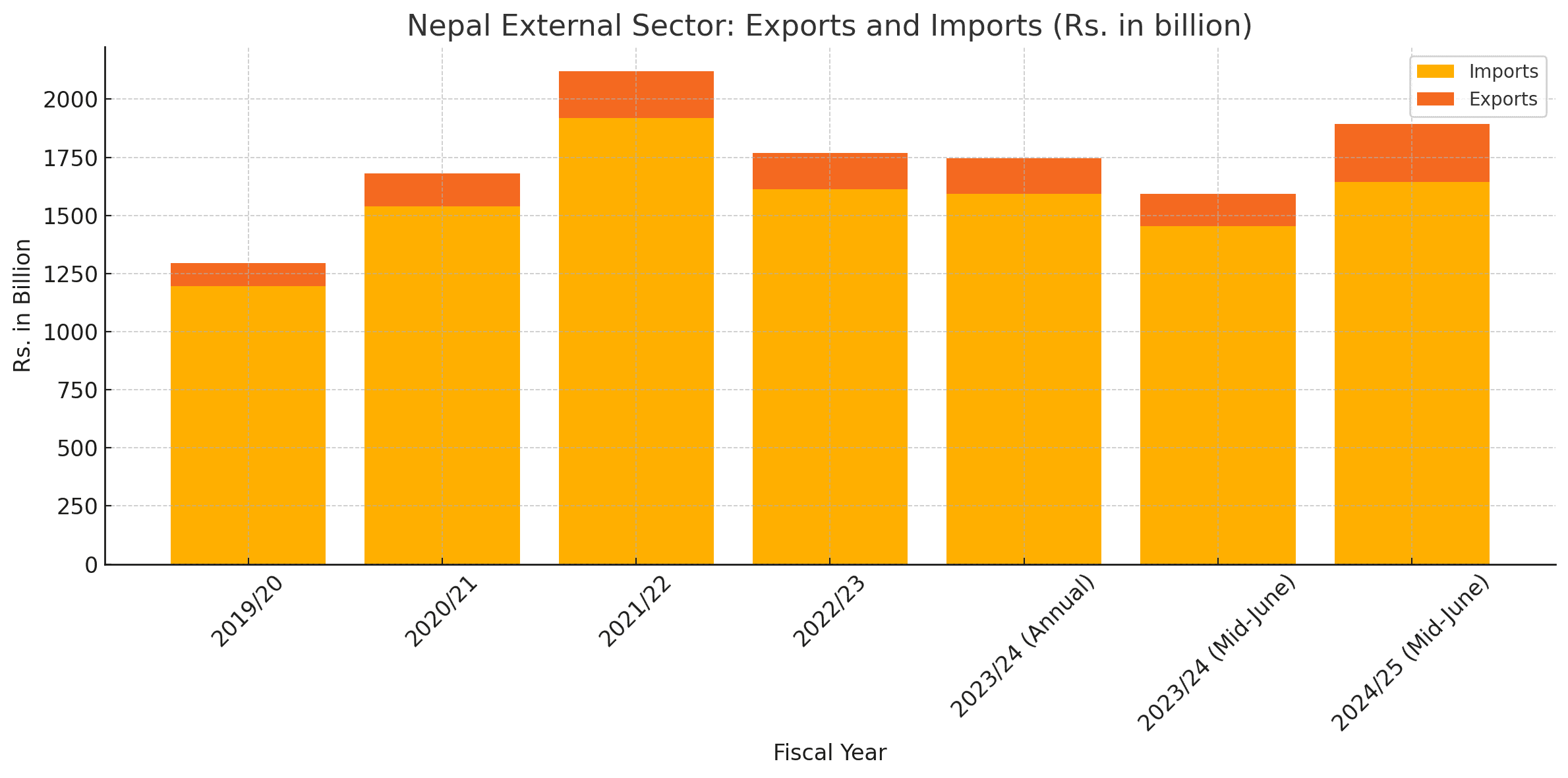 Nepal's External Sector Rebounds in Mid-June 2024/25 with Record Export Growth