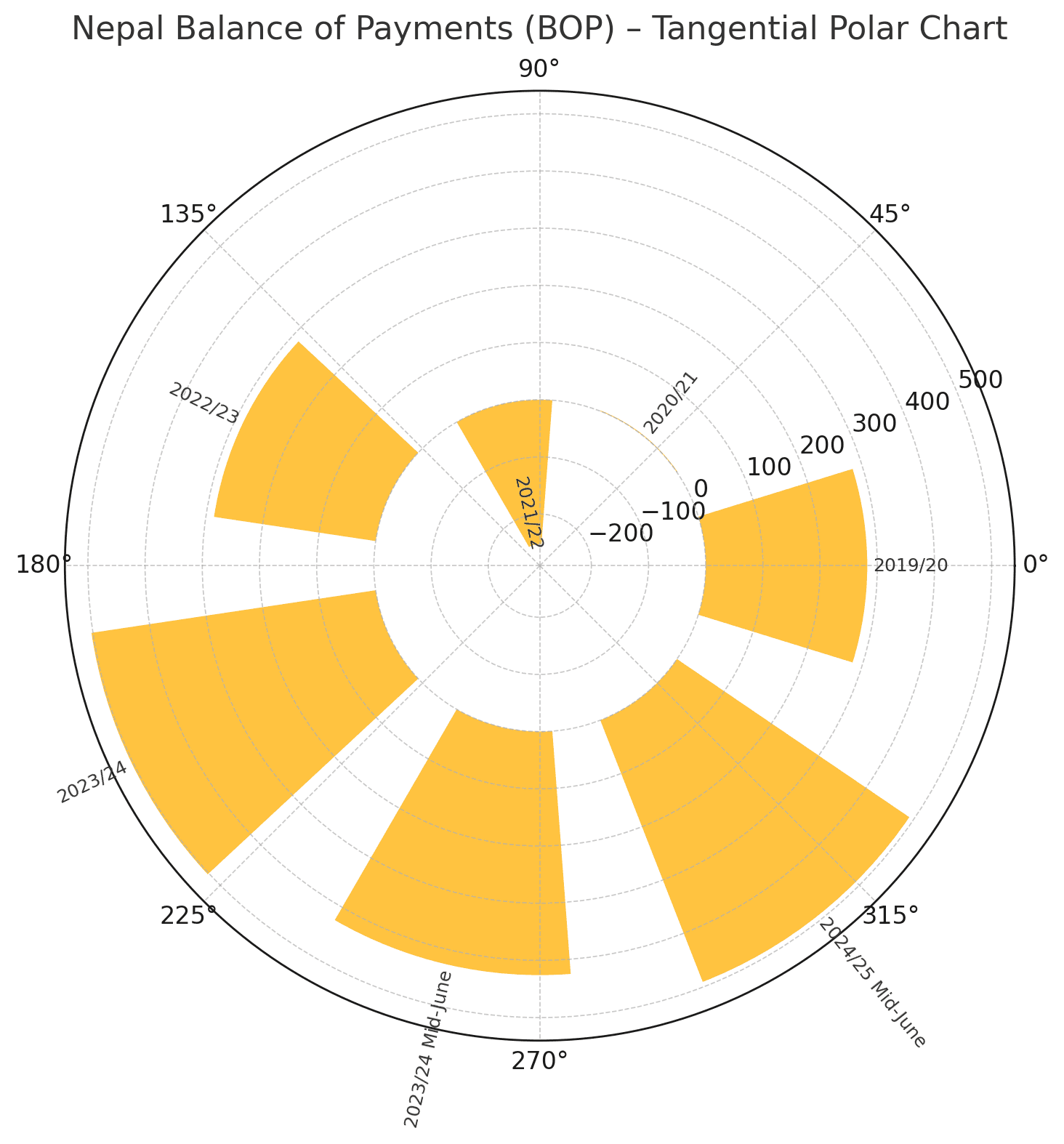 Nepal's Balance of Payments Shows Strong Recovery Despite Past Deficit