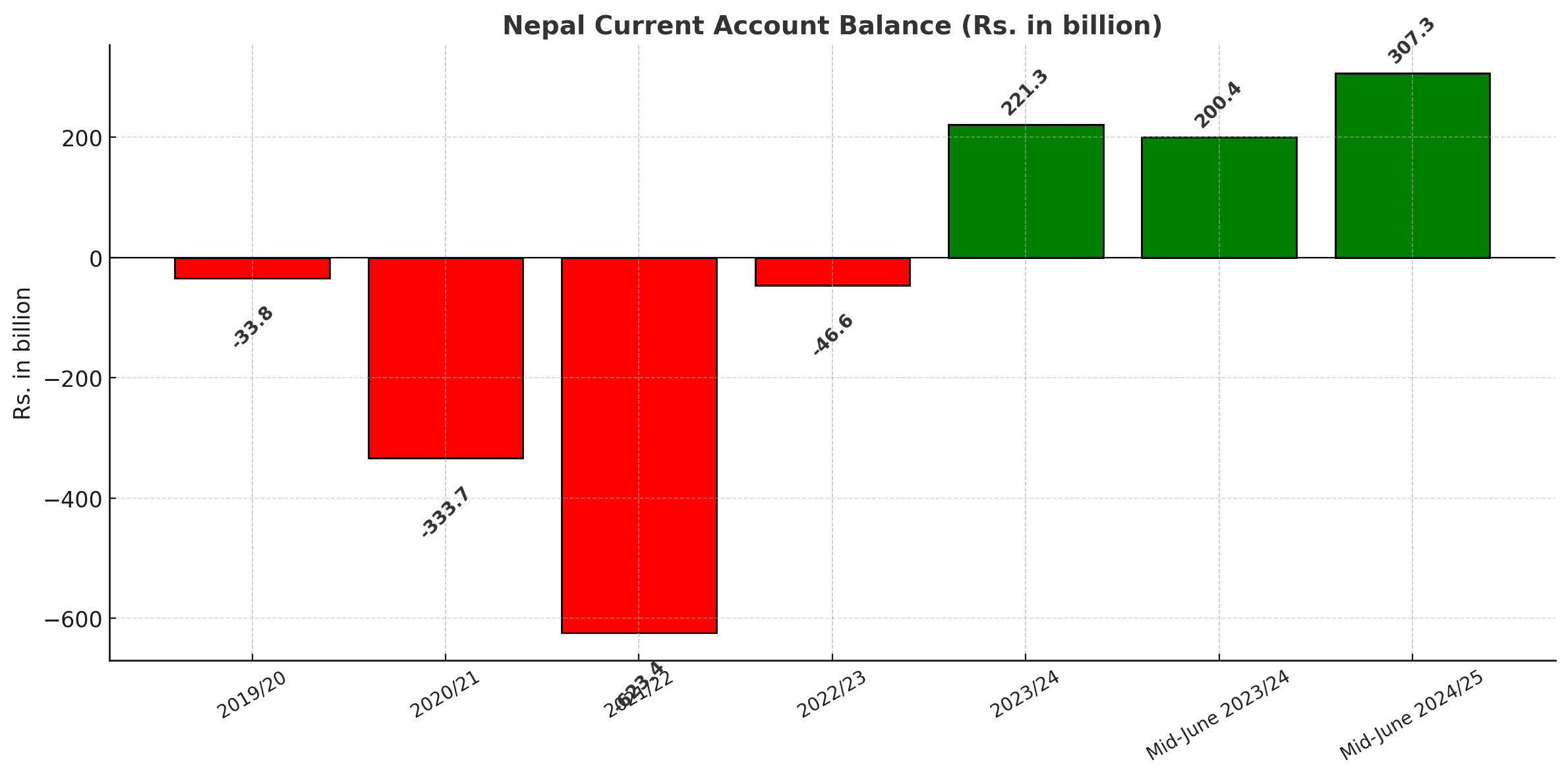 Nepal’s Current Account Rebounds Sharply Amid Continued External Sector Improvement