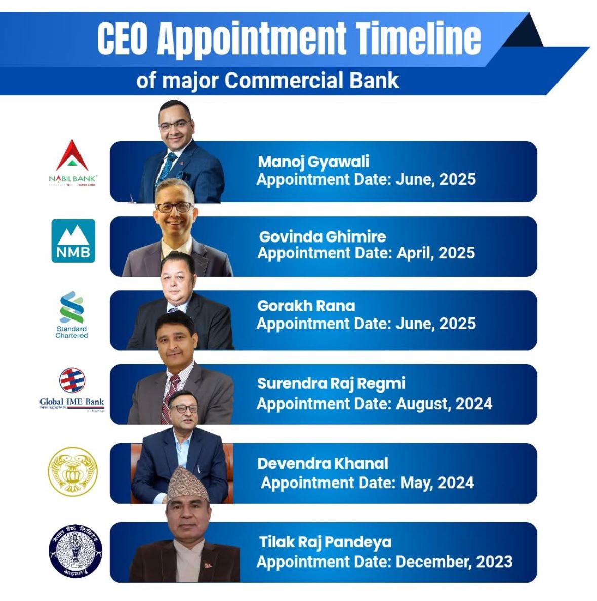 Fresh Faces at the Top: New CEOs Take Charge of Nepal’s Leading Banks
