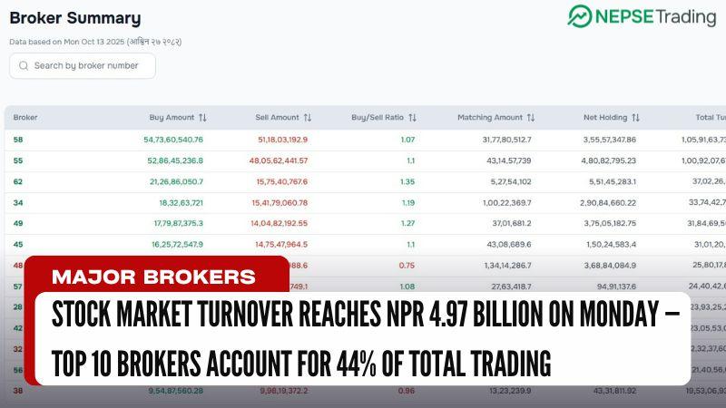 Stock Market Turnover Reaches NPR 4.97 Billion on Monday — Top 10 Brokers Account for 44% of Total Trading