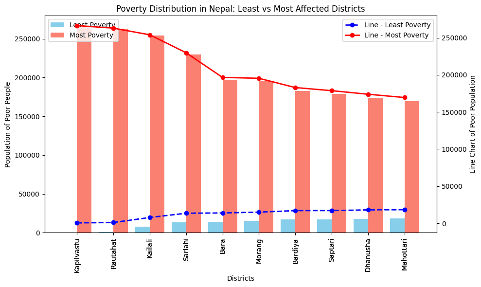 Analysis of Poverty Distribution Across Nepal: A Look at the Districts