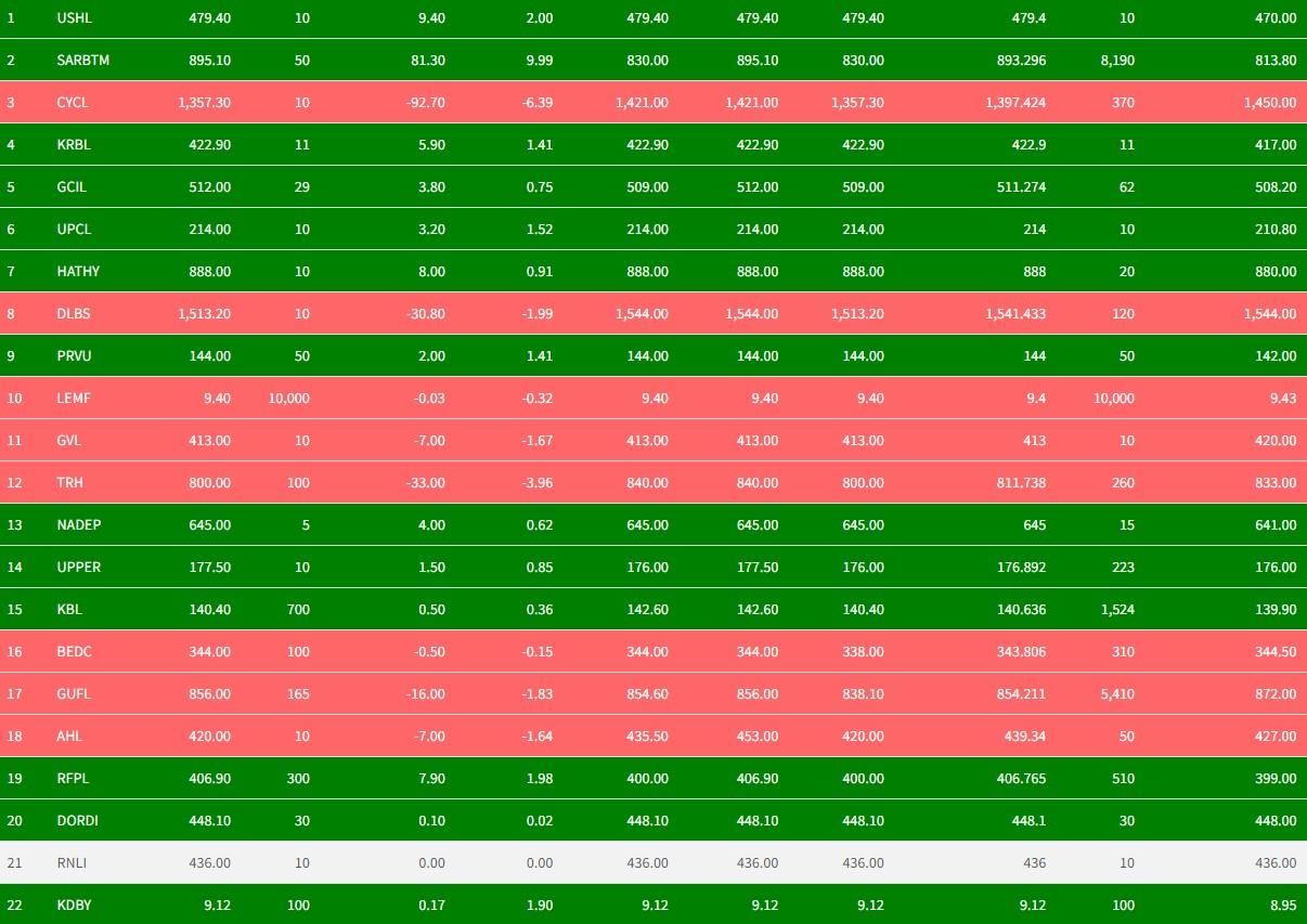 NEPSE increased by about 1 and a half points in the pre-open session