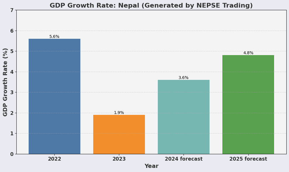 नेपालको अर्थतन्त्रको सकारात्मक पूर्वानुमानले शेयर बजारमा आशावाद बढायो