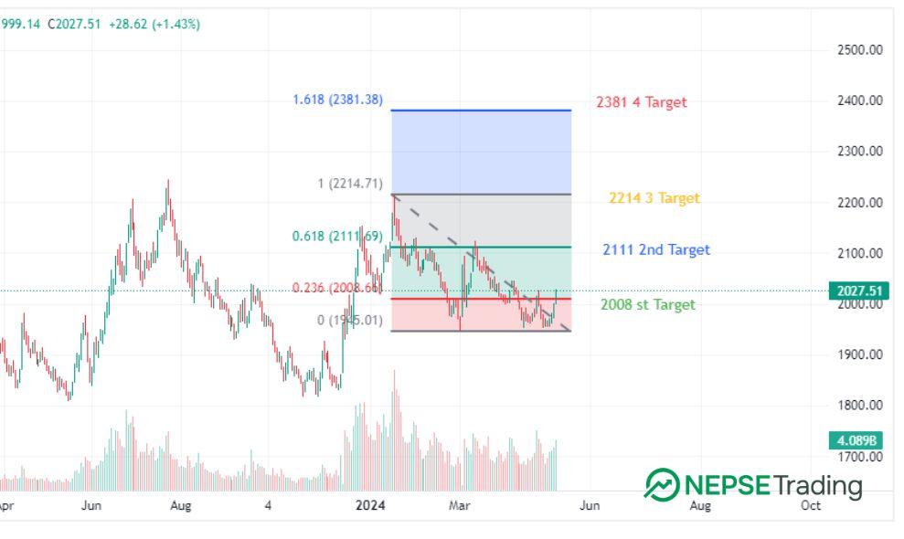 Looking at AI, how did the NEPSE indicator look on Tuesday ? 