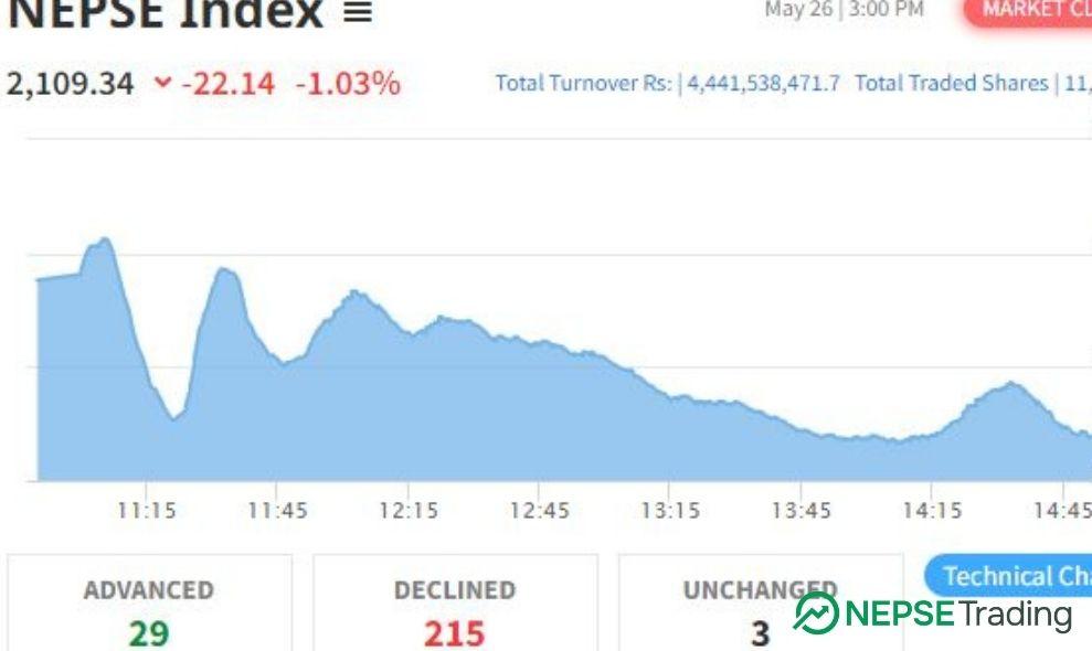 आइतबार सेयर बजारमा करेक्सन, नेप्से सूचक २२.१४ विन्दुले घट्यो 