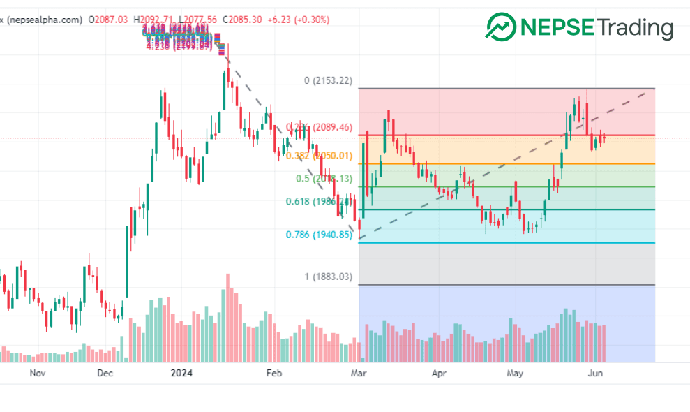A sign of improvement in the stock market, an improvement in the daily turnover is expected