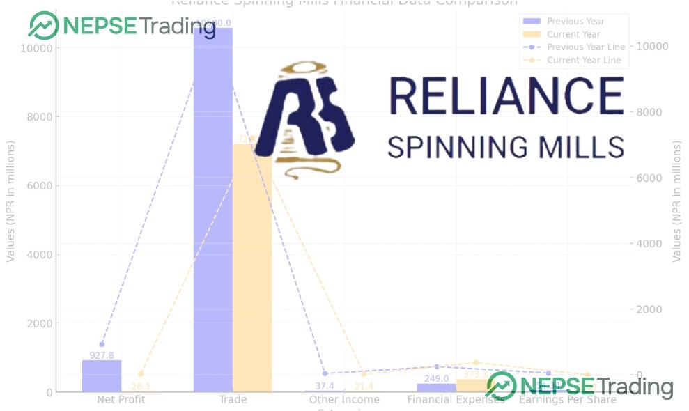 रिलायन्स स्पिनिङ मिल्स लिमिटेडको तेस्रो त्रैमासिक वित्तीय स्थिति र आइपीओ घोषणा 