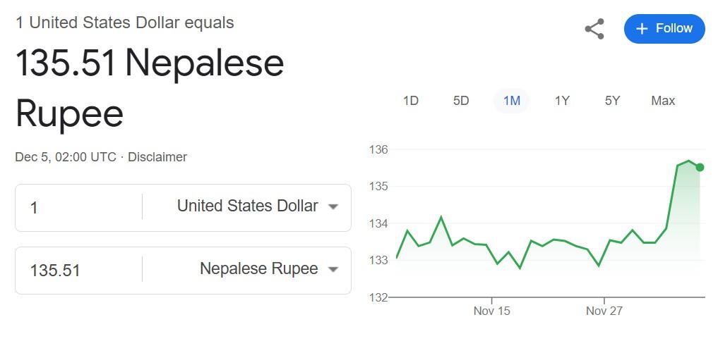 US Dollar Hits Record High in Nepali Market Amid Persistent Depreciation of Nepali Rupee