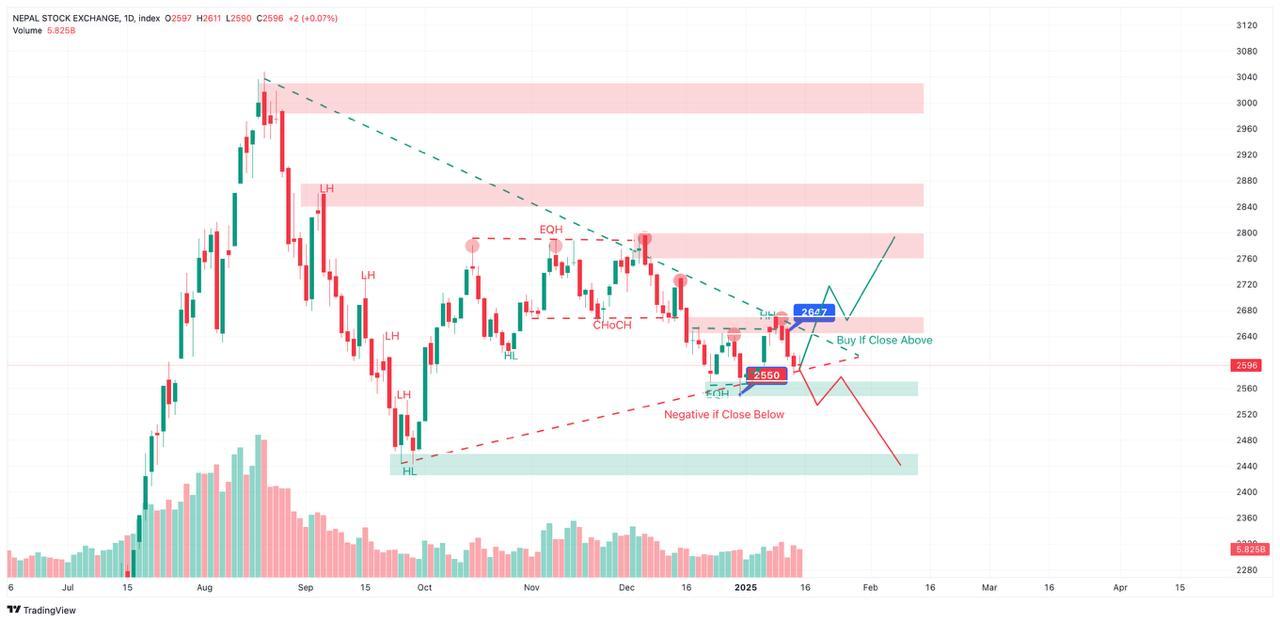 "Wait and Watch" NEPSE shows slight improvement`