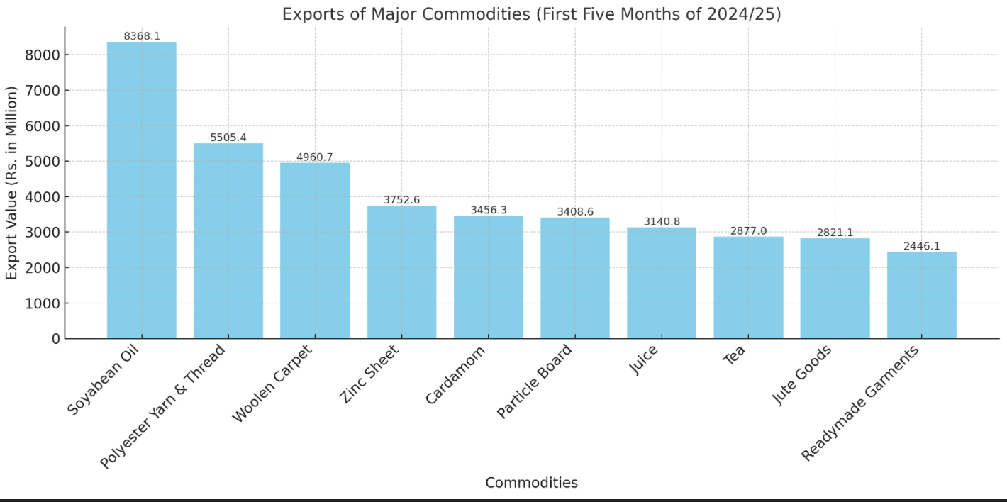 Nepal's Top 10 Commodity Exports: Trends and Insights for 2024/25