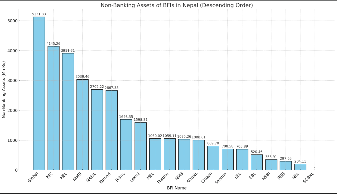 Global Bank Leads Non-Banking Assets Ranking Among Nepali Financial Institutions