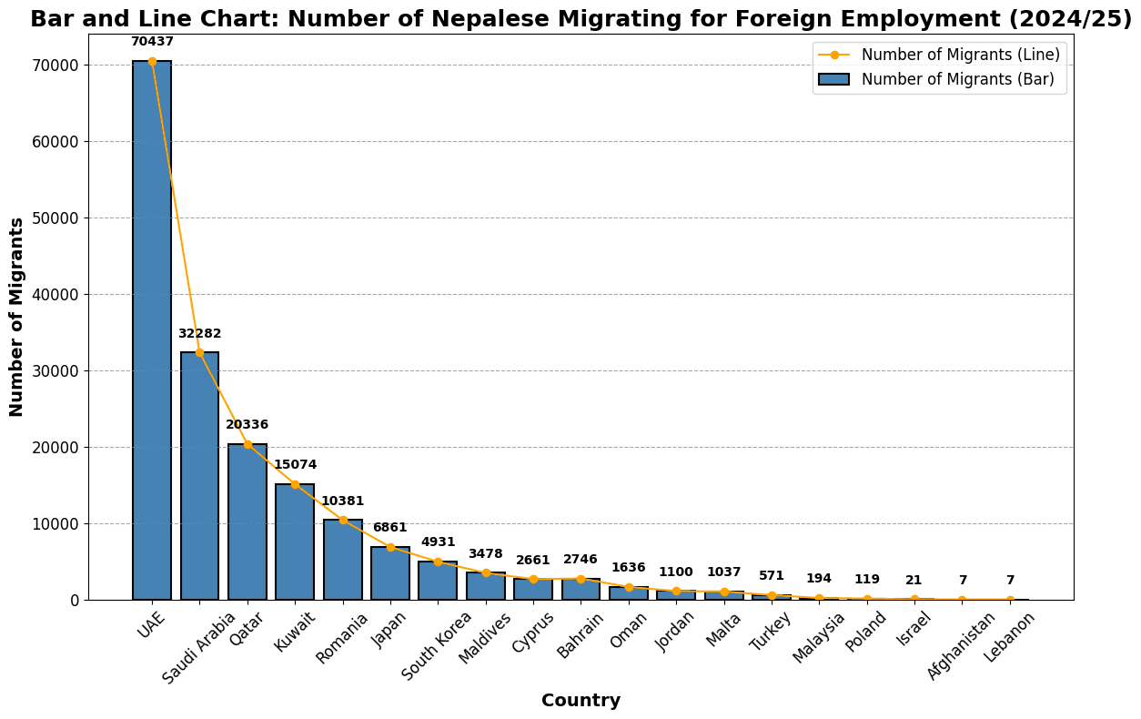 Sharp Rise in Nepalese Migrating for Foreign Employment in 2024/25