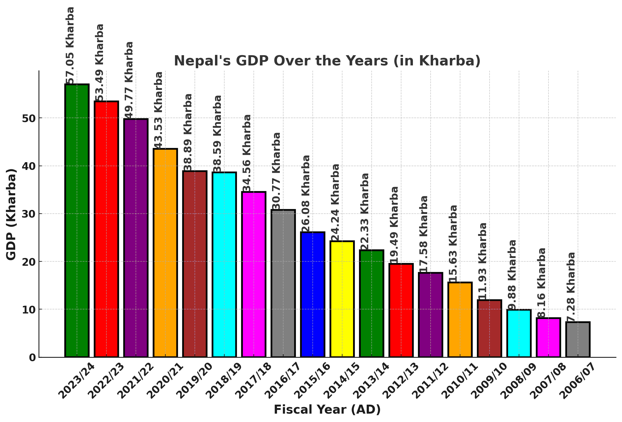 नेपालको आर्थिक वृद्धिदर सुधार: कुल गार्हस्थ्य उत्पादन (GDP) र प्रतिव्यक्ति आयमा वृद्धि