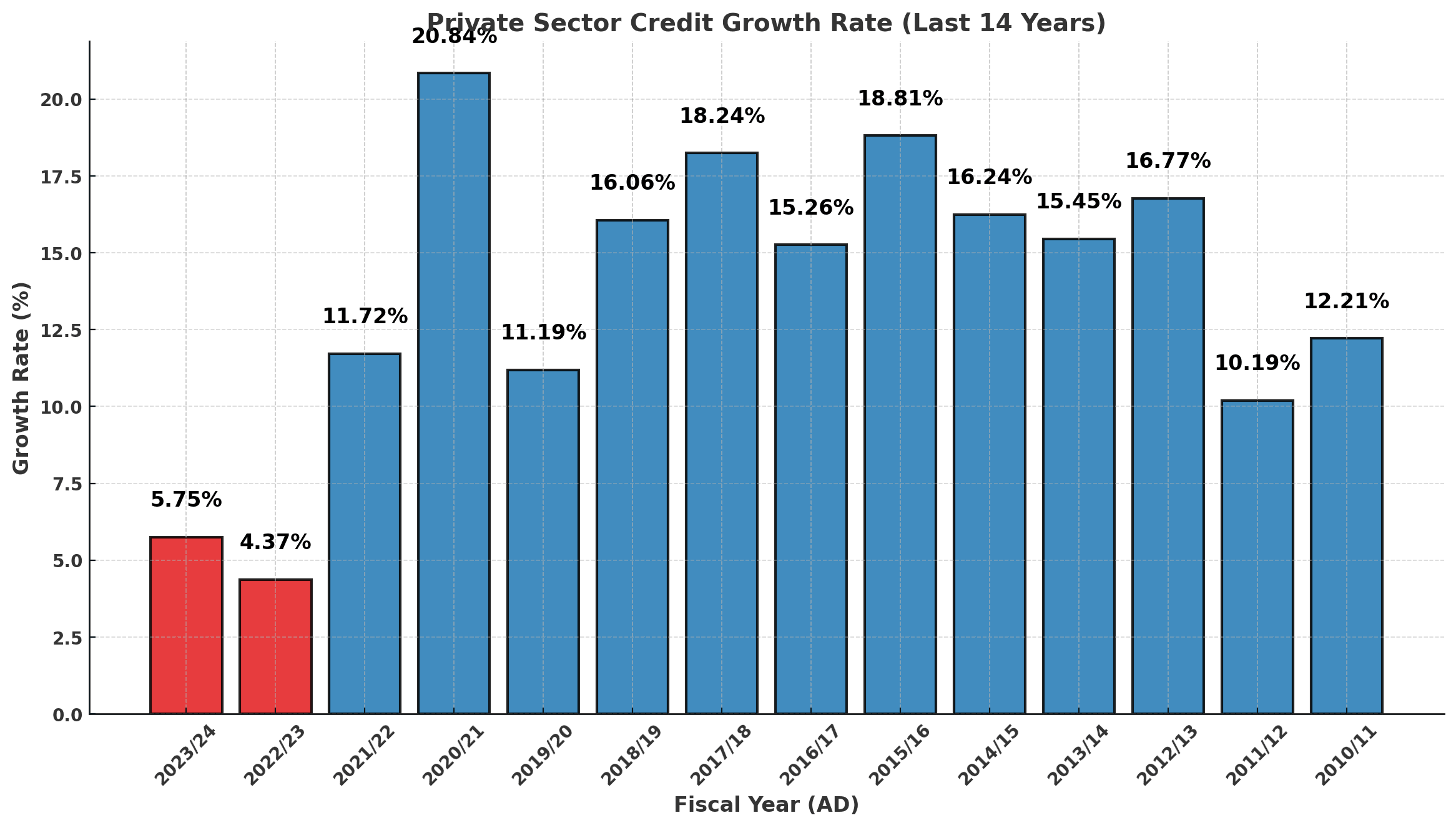 14-Year Private Sector Credit Growth Trends: A Historical Perspective