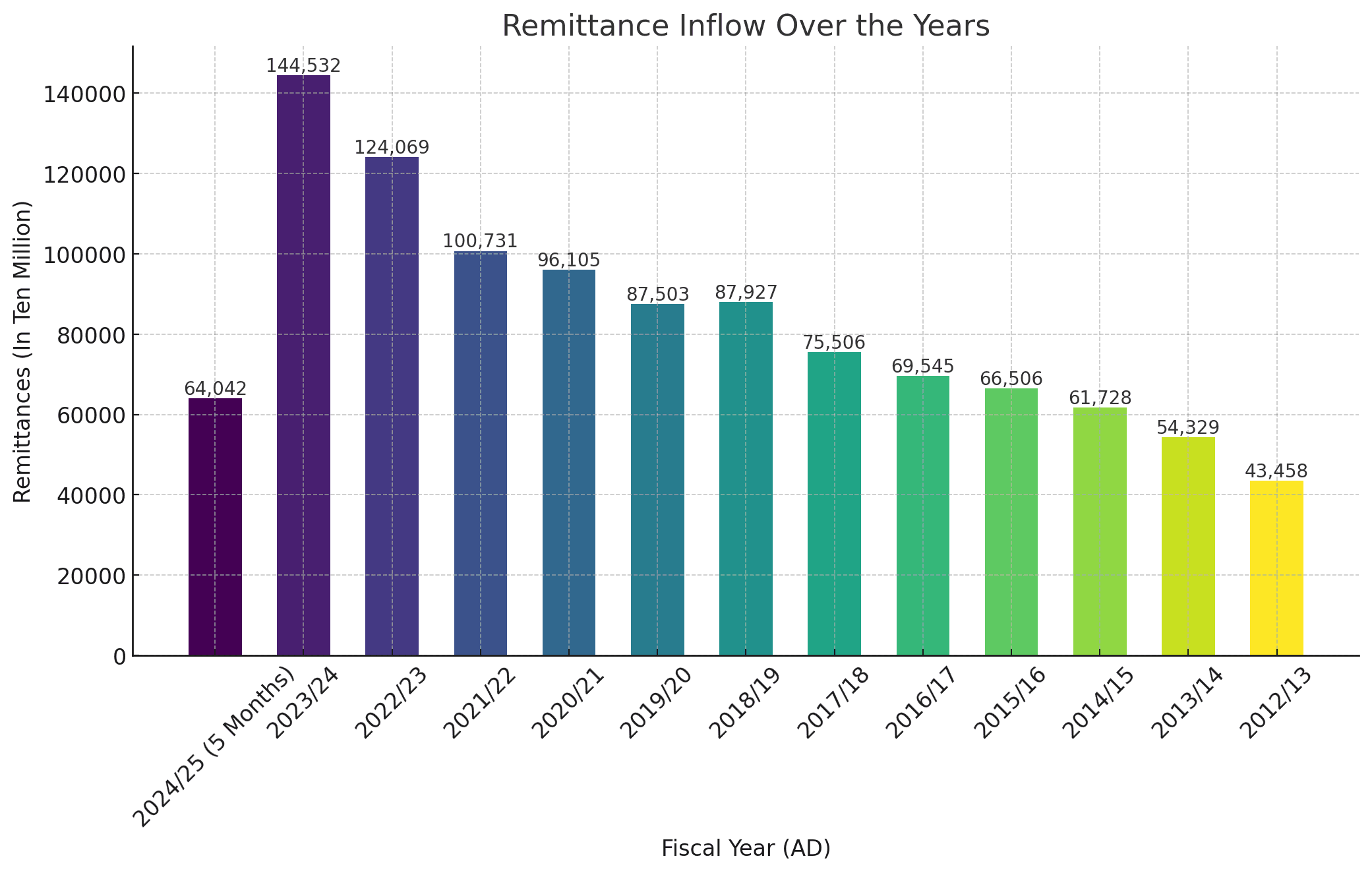 Significant Growth in Remittances and Foreign Exchange Reserves: A Positive Sign for Nepal’s Economy