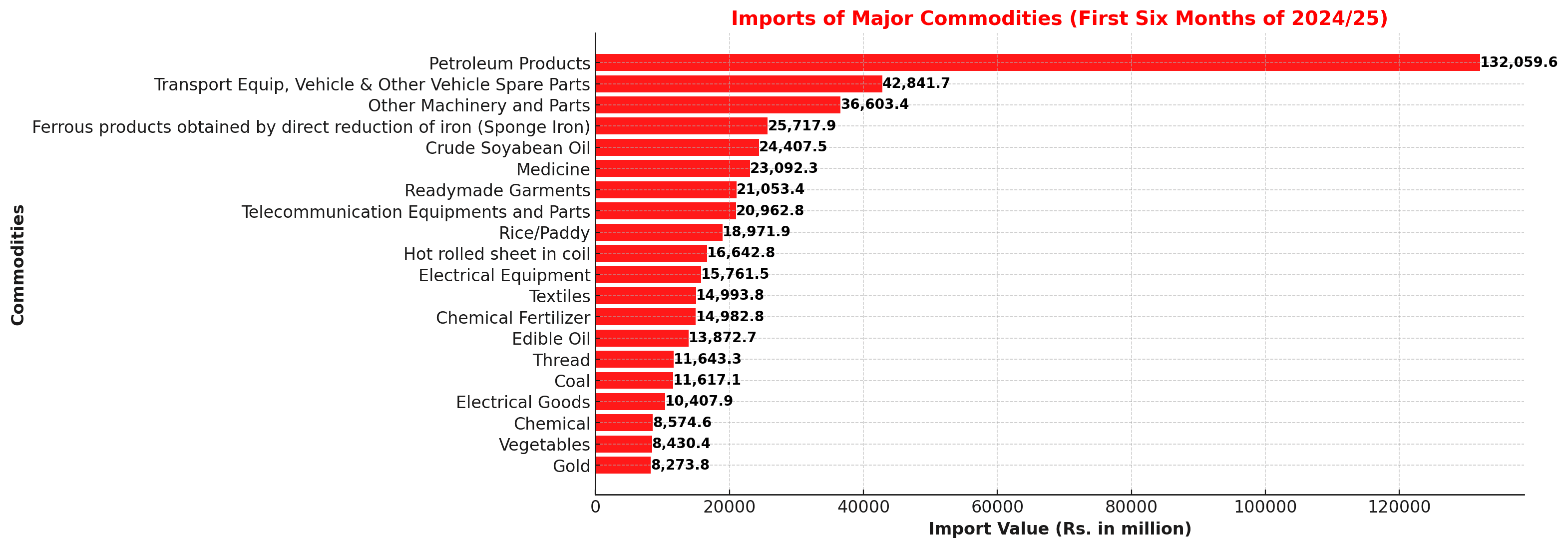 Nepal’s Imports on the Rise: Petroleum Products Dominate, Trade Deficit Widens