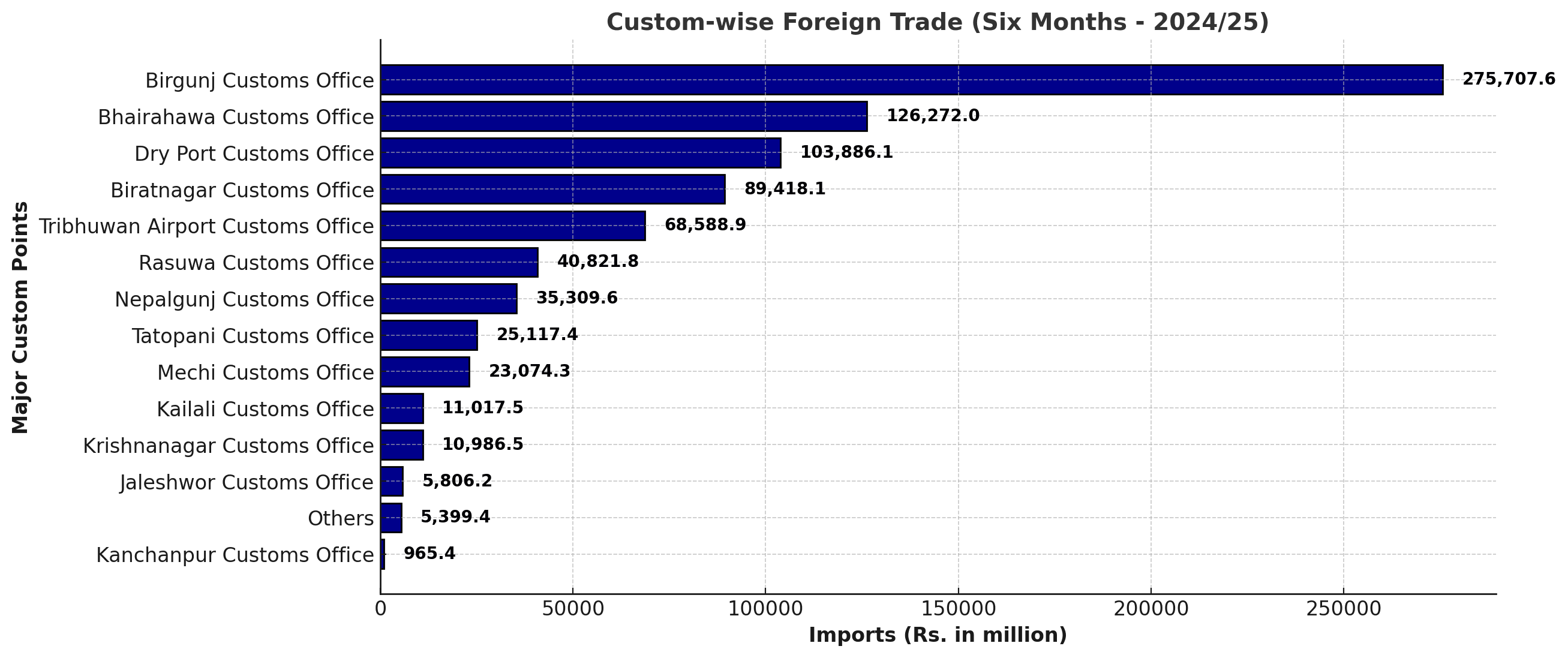 Imports Exceed NPR 822 Billion in Six Months, Birgunj Customs Leads the Chart