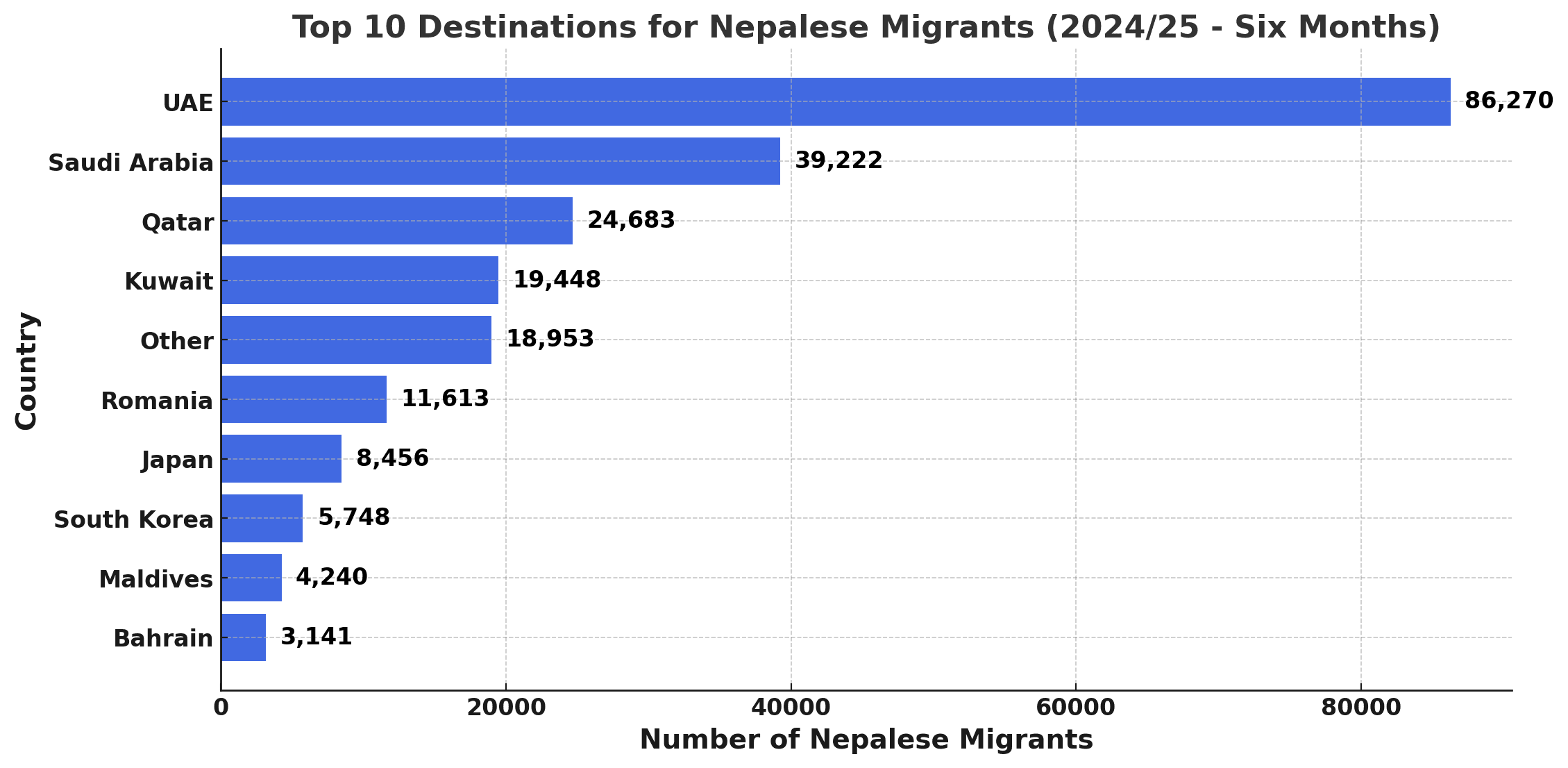 Over 200,000 Nepalese Migrated Abroad in Six Months, UAE, Saudi Arabia, and Qatar Remain Top Destinations