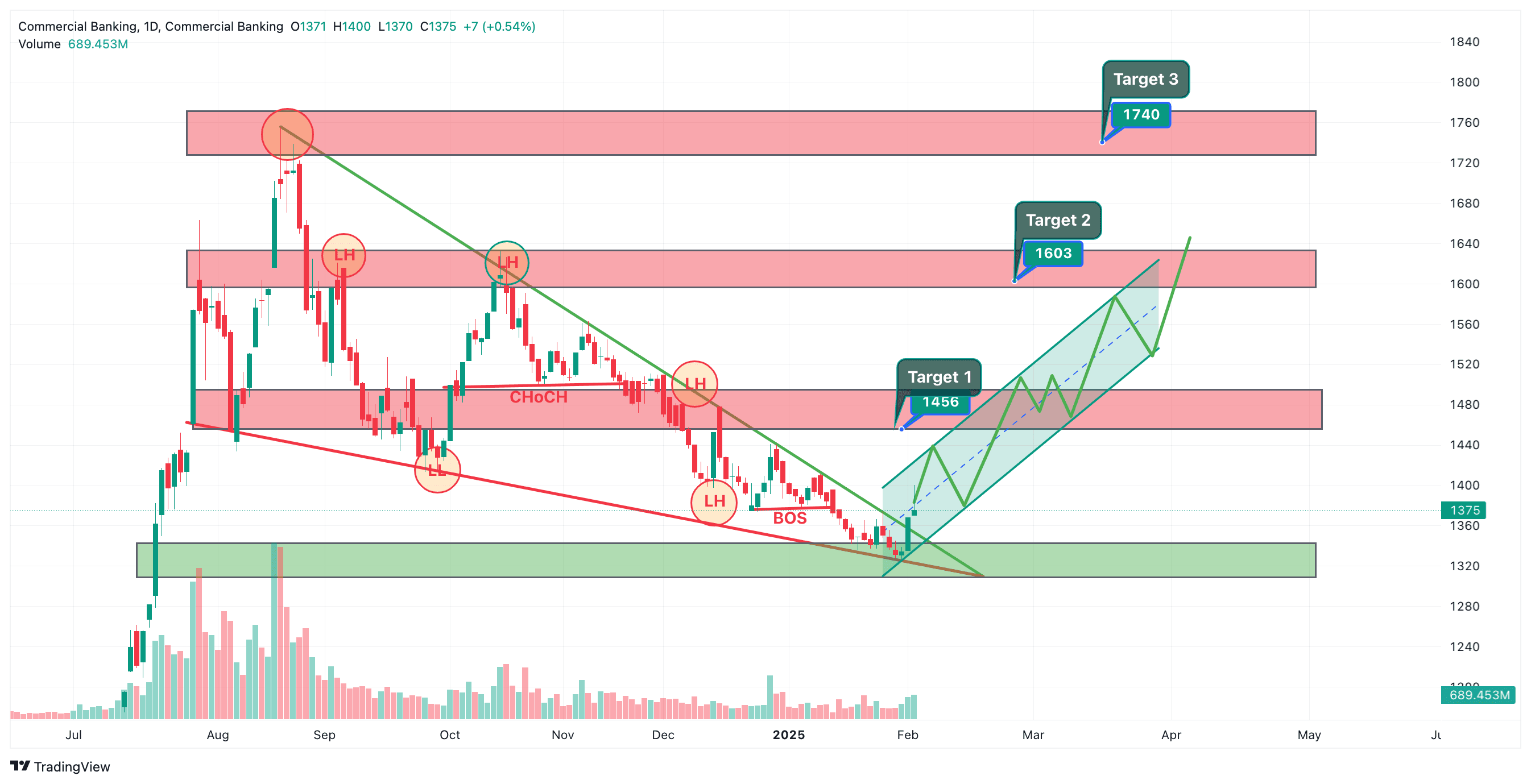 Commercial Banking Index Signals Trend Reversal: Analysts Eye Targets at 1456, 1603, and 1740