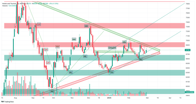 Hotel Index Poised for Breakout as Best Buy in Current HL Position