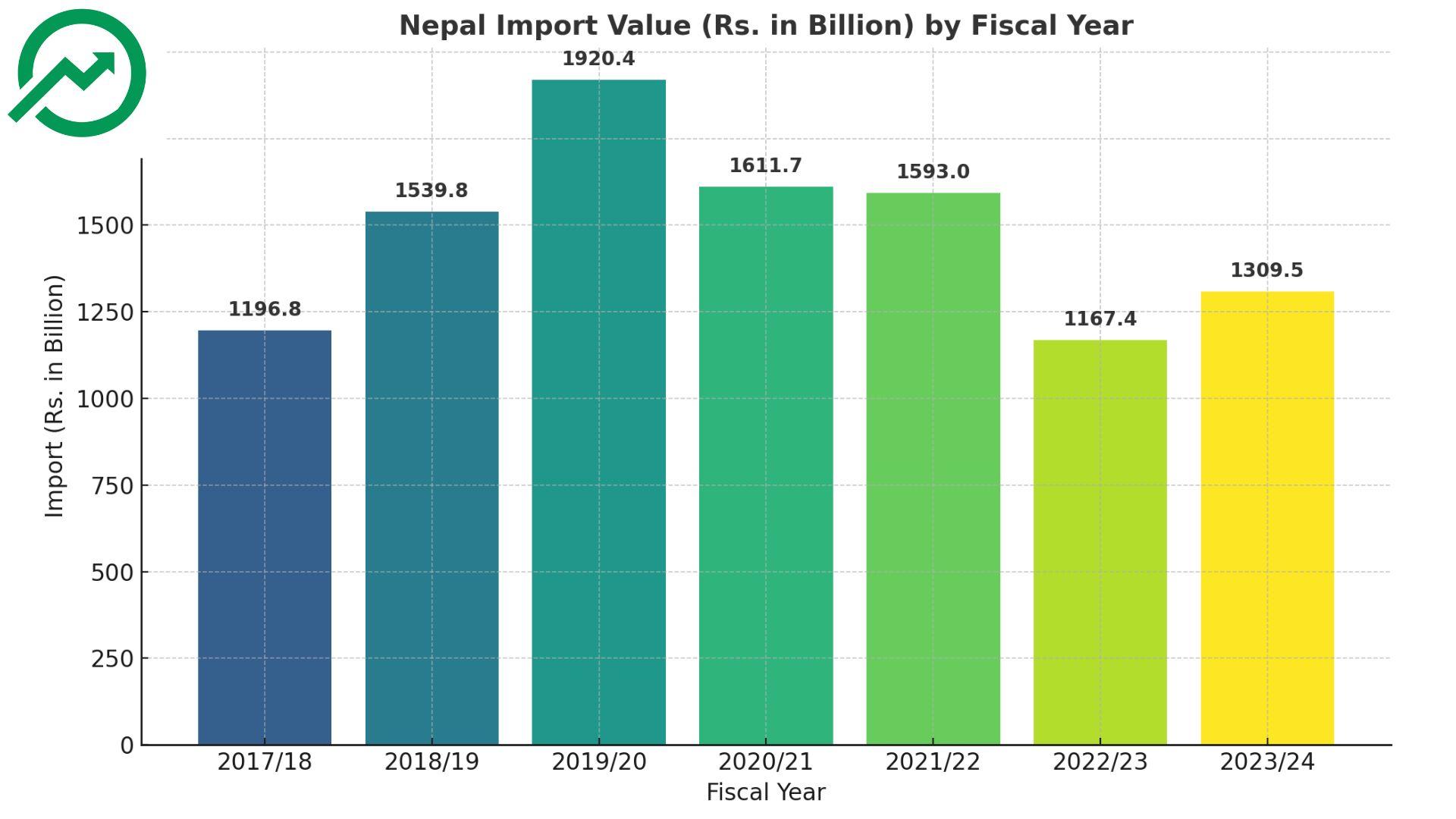 नेपालको आयात प्रवृत्ति: घटबढले भरिएको सात वर्षको आर्थिक यात्रा