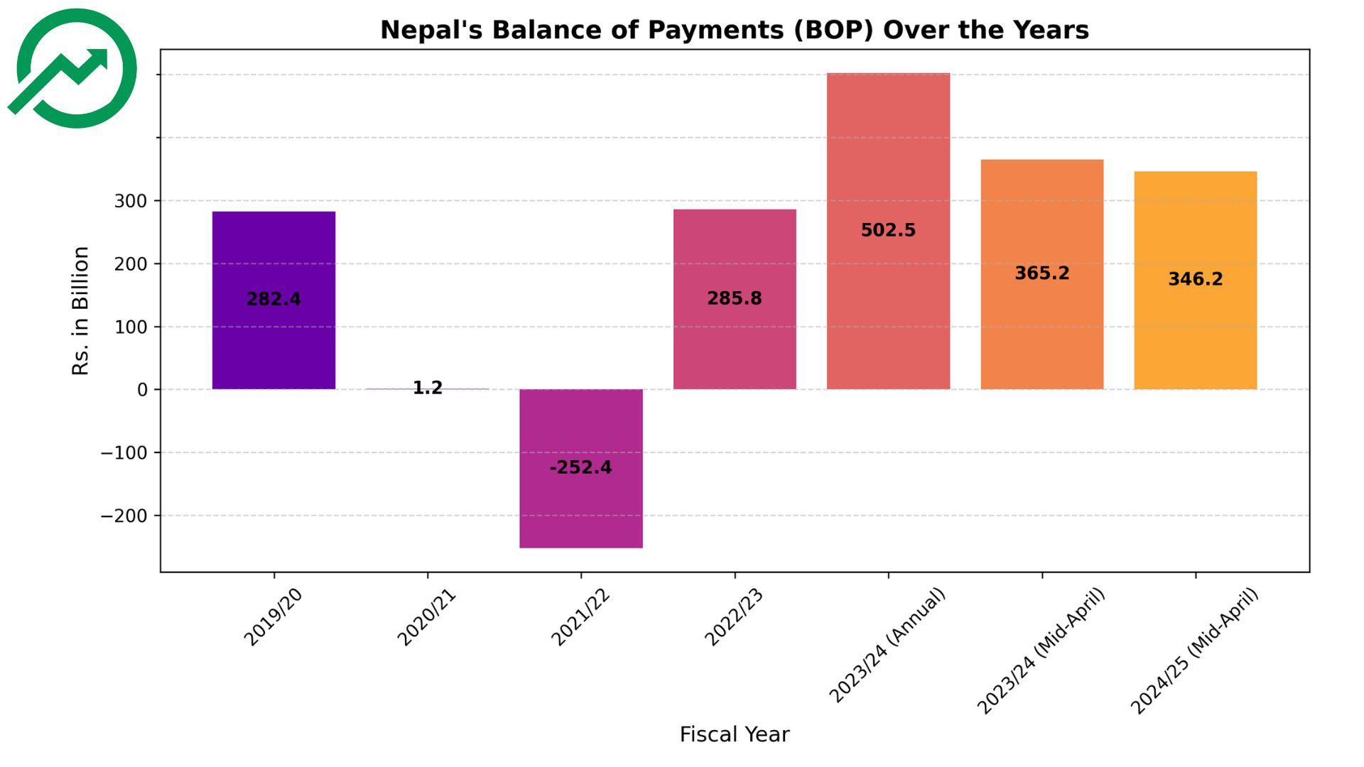 Nepal's Balance of Payments Surplus Surges Post-COVID, Showing Signs of Stabilization in FY 2024/25
