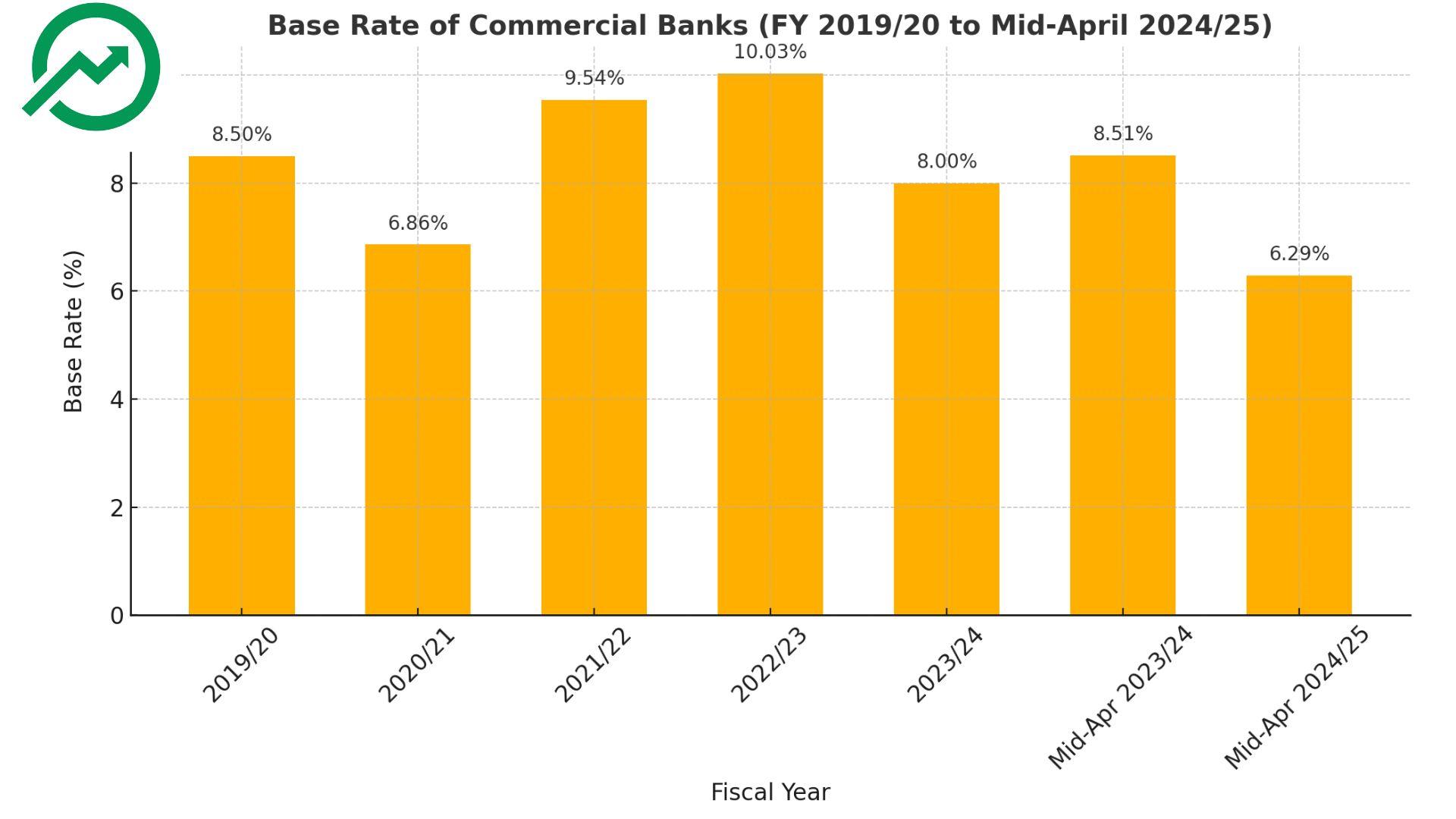५ वर्षपछि पहिलोपटक आधार दर ६.२९ प्रतिशतमा झर्‍यो