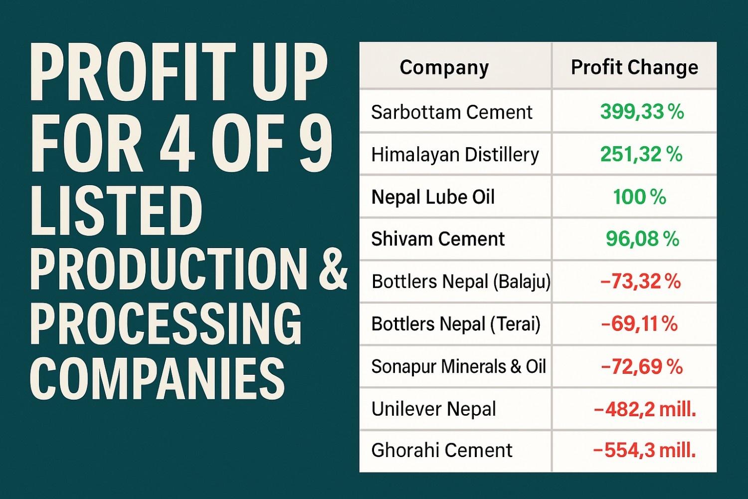 Four Companies See Profit Growth, Five Decline Among Listed Production & Processing Firms