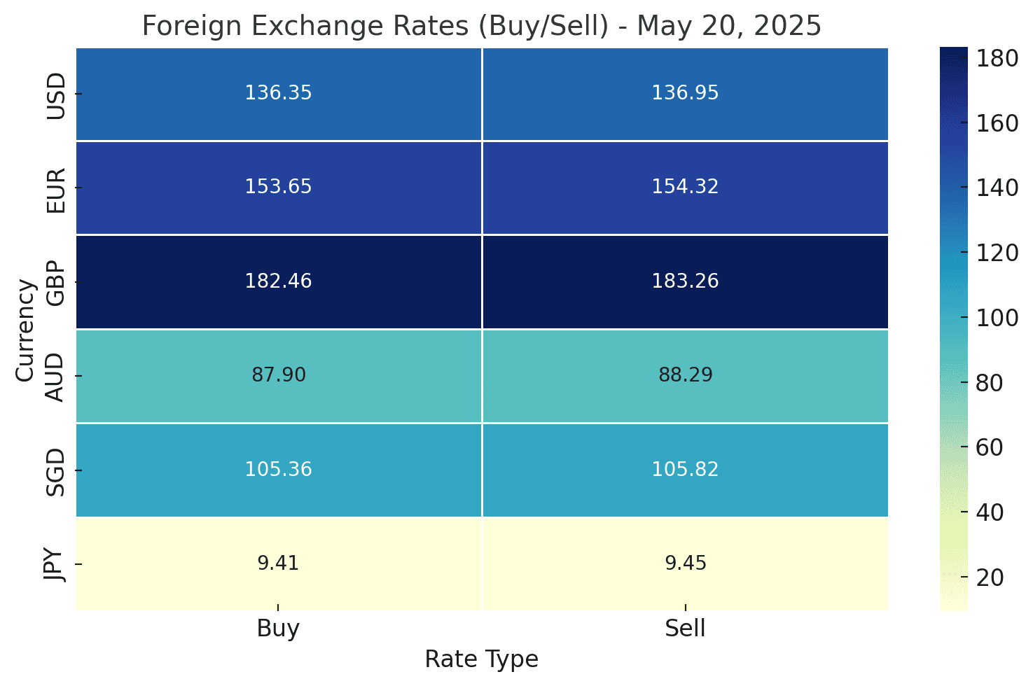 विनिमय दर अपडेट : नेपाल राष्ट्र बैंक – २० मे, २०२५